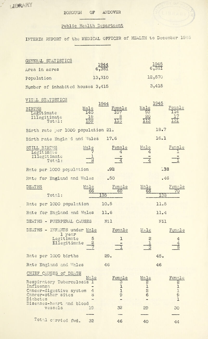 BOROUGH OF ANDOVER Public Health Department INTERIM REPORT of the MEDICAL OFFICER of HEALTH to December 1945 GEiJERiJj STATISTICS 1944 1945 Area in acres 6,381 6,331 Population 13,310 12,570 Number of inhabited houses 3,415 3,415 VITAL STATISTICS BIRTHS Male 1944 Female Male 1945 Female Legitimate 140 Tot 114 Illegitimate 19 8 20 17 Total: 159 115 113 131 Birth rate per 1000 population 21, 18.7 Birth rate Engla'd and Vales 17.6 16.1 STILL BIRTHS Male Female Male Fern, ale Legitimate 7 4 4 1 Illegitimate 1 - — - Total; 8 4 4 1 Rate per 1000 population .92 138 Rate for England and Wales .50 .46 DEATHS Male Femo.le Male Female 66 69 68 70 Total: 135 138 Rate per 1000 population 10.5 11.5 Rate for England and Wales 11.6 11.4 DEATHS - PUERPERAL CaUSES Nil Mil DEATHS - INFANTS under Male Female Mole Female 1 year Legitimate 5 1 2 4 Lllenit imate 2 - 1 4 __7 1 3 8 Rate per 1000 births 29, 45. Rate England a.nd Wales 46 46 CHIEF CAUSES of DEATH Mstle Female Male Female Respiratory Tuberculosis 1 3 2 2 Influenza 1 1 1 Cancer-digestive system 4 1 2 1 Ca.ncer-other sites S 9 6 9 Dia.betes - - 1 Dis6a.ses-heart and blood vessels 19 32 29 30 Total carried fv/d. 32 46 40 44