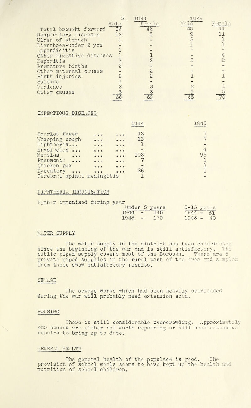 2o Male Total brouscbt forward 32 Respircatory diseases 13 Ulcer of stomach 1 Diarrhoea-under 2 yrs z^ppendicitis 1 Other digestive diseases 1 Nephritis 3 Premature births 2 Other materna-1 causes Birth injuries 2 Suicide 1 Violence 2 Otter causes 8 66 1944 Fem^ale 46 5 1 2 2 2 3 _8 69 1945 Male 40 9 3 1 Female 44 11 1 1 3 4 2 1 1 2 1 9 5 68 70 infec:tious disEz^ses Scarlet fever ^■/hooping cough DiphtieriSo.. Erysipelas ,. Measles Pneumonia ... Chicken pox Dysentery ... Cerebra.l spinal 1944 090 • 0 » 13 • 0 e • e 0 13 0 9 0 0*0 1 • • 0 • 0 0 0 0 • • • • 103 • • 0 • 0 0 7 000 • e e - • • • • • 0 26 meningitis 1 1945 7 7 4 95 1 1 1 DIPHTHERL. BmTMISitT ION Number imm.unised during year Under 5 years 5-15 years 1944 - 146 1944 - 51 1945 - 172 1946 - 40 W.zTER SUPPLY The water supply in the district has been chlorinated since the beginning of the v/ar and is still satisfactory. The public piped supply covers most of the Borough, There are 5 private piped supplies in the rural part of the area and s mpios from these ehow se.tisfactory results. SE^a,GE The sewa.ge works which had been heavily overloaded iduring the Wear will probably need extension soon. HOUSING There is still considerable overcrowding, zzpproximately 400 houses are either not worth repairing or will need extensive repairs to bring up to d^te. gener;Uz hEz'zLth The general health of the populace is good. The provision of school meals seems to h^ve kept up the health and nutrition of school children.