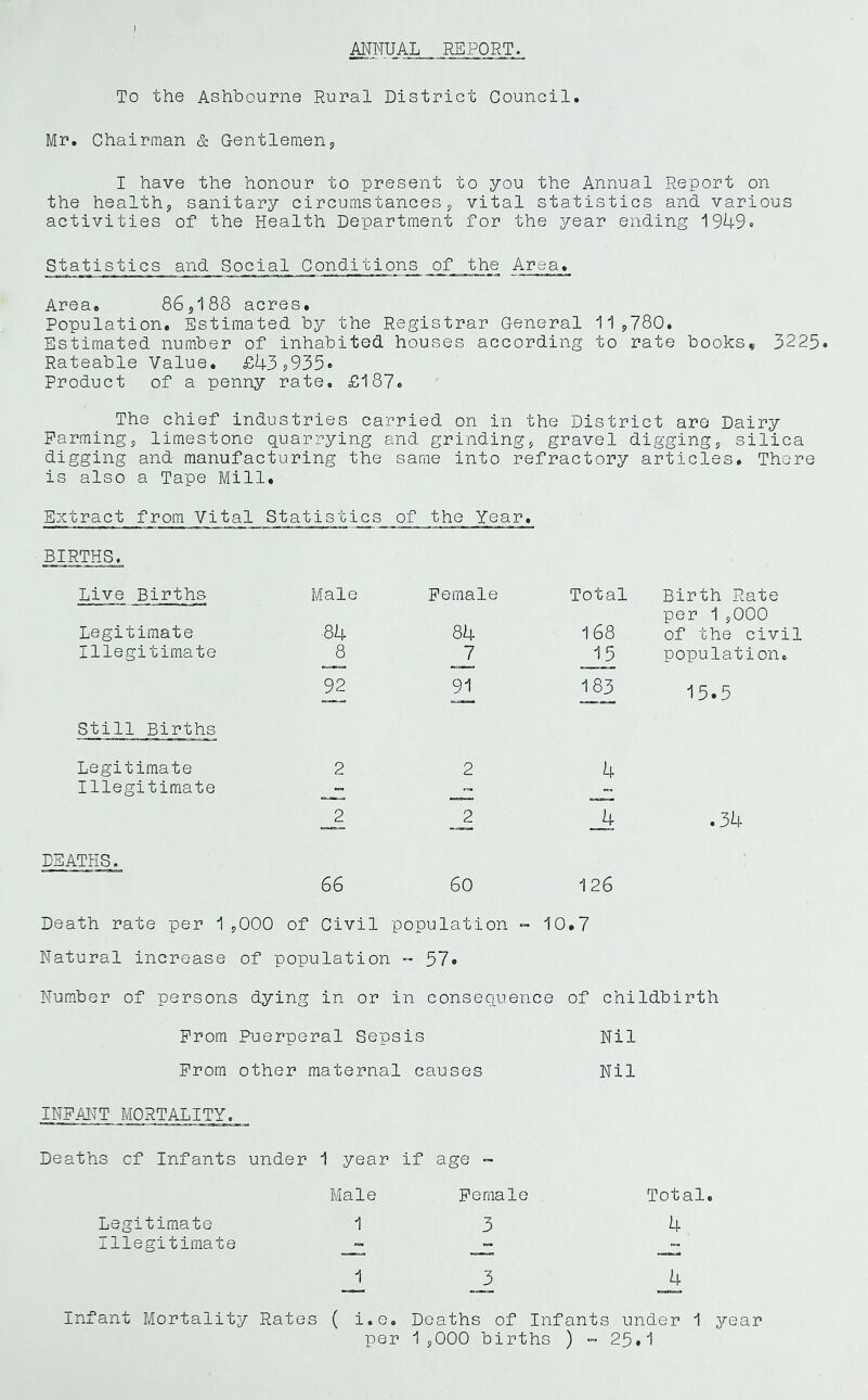 MNUAL REPORT. To the Ashbourne Rural District Council. Mr, Chairman & Gentlemens I have the honour to present to you the Annual Report on the healths sanitary circumstancess vital statistics and various activities of the Health Department for the year ending 1949» Statistics and Social Conditions of the Area, Area. 86s188 acres. Population. Estimated by the Registrar General 11s780. Estimated number of inhabited houses according to rate books^ 3225. Rateable Value. £43j935e Product of a penny rate, £187. The chief industries carried on in the District are Dairy Farmings limestone quarrying and grindings gravel diggings silica digging and manufacturing the same into refractory articles. There is also a Tape Mill. Extract from Vital Statistics of the Year. BIRTHS. Live Births Male Female Total Birth Rate per 1sOOO Legitimate 84 84 168 of the civil Illegitimate 8 7 15 population. 92 91 183 15.5 Still Births Legitimate 2 2 4 Illegitimate _z _z 2 _2 .34 DEATHS. 66 60 126 Death rate per isOOO of Civil population ~ 10 .7 Natural increase of population - 57. Number of persons dying in or in consequence of childbirth Prom Puerperal Sepsis Nil Prom other i maternal causes Nil INFANT MORTALITY. Deaths of Infants under 1 year if age Male Female Total. Legitimate 1 3 4 Illegitimate ■ 1 J± Infant Mortality Rates ( i.e. Deaths of Infants under 1 j/'ear per 1sOOO births ) - 25*1