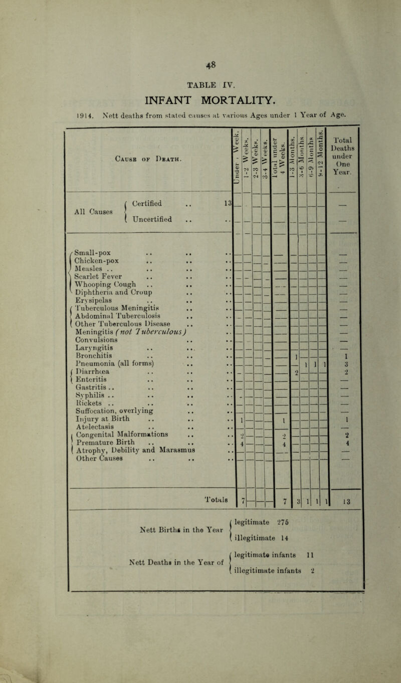 TABLE IV. INFANT MORTALITY. 1914. Nett deaths from staled causes at various Ages under 1 Year of Age. Cause of Death. a 03 > 5 X. 03 03 1 x 03 03 1 'M 3-4 Weeks. I lotal under 4 Weeks. X .C ' 4^ o , ^ 1 :o X 5 X 0 C7i 1 9-12 Months. 1 Total Deaths under One Year. f Certified .. 13 All Causes < ( Uncertified — — — — — /Small-pox .. .. 1 Chicken-pox ) Measles .. \ Scarlet Fever 1 Whooping Cough _ ^ Diphtheria and Croup — Erysipelas — /'l uberculous Meningitis . - ( Abdominal Tuberculosis - - ( Other Tuberculous Disease ,. Meningitis (not 7uberculous) _ Convulsions Lar3'ngiti8 .. ... _ _ ■ - Bronchitis —— ] 1 Pneumonia (all forms) 1 1 1 3 ( Diarrhoea _ 2 2 1 Enteritis Gastritis .. .. .. Syphilis .. .. .. . — — Rickets .. ^ Suffocation, overlying Injury at Birth 1 1 — 1 Atelectasis .. .. .. ( Congenital Malformations 2 2 2 I Premature Birth 4 4 4 ( Atrophy, Debility and Marasmus - — Other Causes Totals r 7 1 1 13 {legitimate *276 illegitimate 14 / legitimate infants 11 Nett Deaths in the Year of | ( illegitimate infants 2 :\