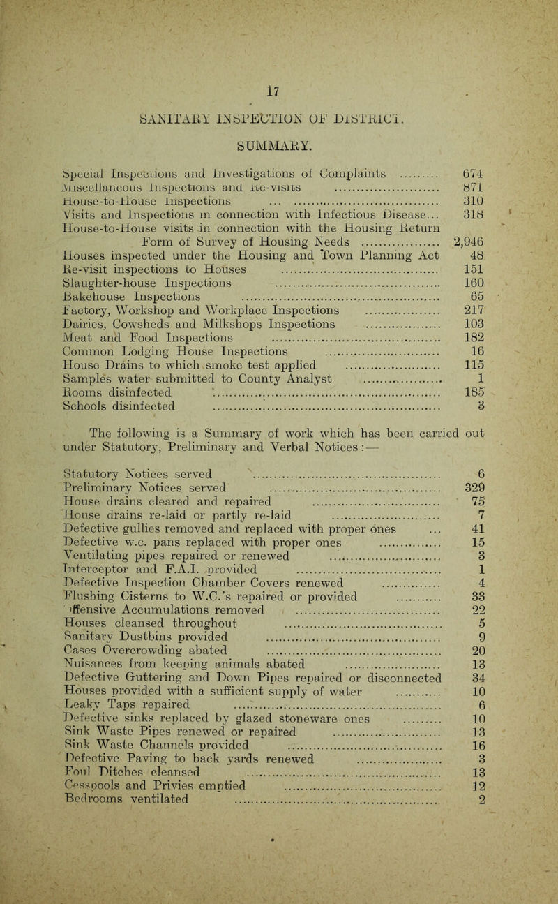 ^ANITAEY iNiSYECTlON OF DlbTBlC'l. SUIVIMABY. Special InspecuouB and investigations oi Complaints 674 iViiscellaneoLis inspections and iie-visrts b7i ±iouse-to-iiouse inspections diO Visits and inspections in connection with infectious Disease... 3i8 House-to-House visits in connection with the Housing iieturn Form of Survey of Housing Needs 2,946 Houses inspected under the Housing and Yown Planning Act 48 Ke-visit inspections to Houses 15i Slaughter-house Inspections i60 Bakehouse Inspections 65 Factory, Workshop and Workplace Inspections 217 Dairies, Cowsheds and Milkshops Inspections 103 Meat and Food Inspections 182 Common Lodging House Inspections 16 Flouse Drains to which smoke test applied 115 Samples water submitted to County Analyst 1 Booms disinfected '. 185' Schools disinfected 3 The following is a Summary of work which has been carried out under Statutory, Preliminary and Verbal Notices: — Statutory Notices served '' 6 Preliminary Notices served 329 House drains cleared and repaired ’ 75 House drains re-laid or partly re-laid 7 Defective gullies removed and replaced with proper ones ... 41 Defective w.c. pans replaced with proper ones 15 Ventilating pipes repaired or renewed 3 Interceptor and F.A.I. provided 1 Defective Inspection Chamber Covers renewed 4 Flushing Cisterns to W.C.’s repaired or provided 33 iffensive Accumulations removed / 22 Houses cleansed throughout 5 Sanitary Dustbins provided 9 Cases Overcrowding abated 20 Nuisances from keeping animals abated 13 Defective Guttering and Down Pipes repaired or disconnected 34 Houses provided with a sufficient supply of water 10 Leaky Taps repaired 6 Defective sinks replaced by glazed stoneware ones 10 Sink Waste Pipes renewed or repaired 13 Sinl^ Waste Channels provided ■. 16 Defective Paving to back yards renewed 3 Foul Ditches cleansed 13 Cesspools and Privies emptied 12 Bedrooms ventilated 2