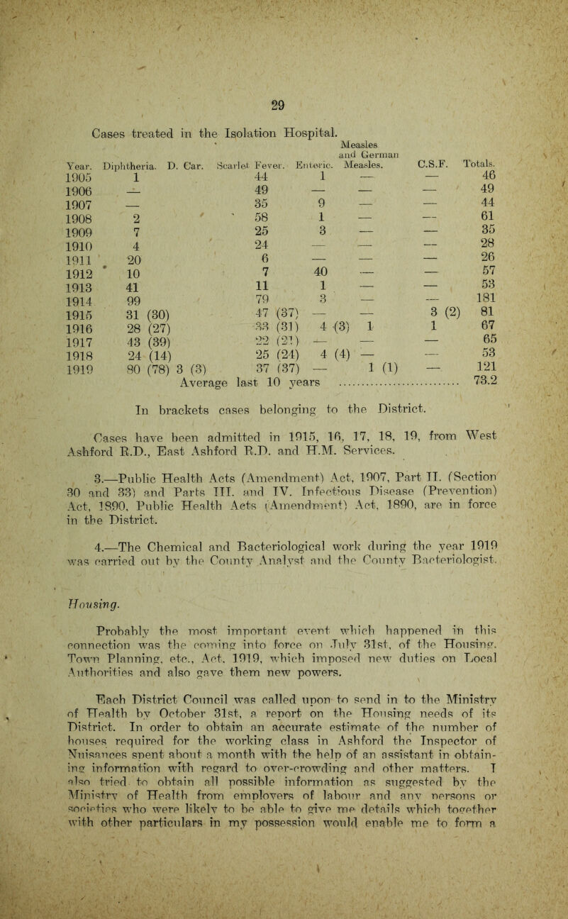 Cases treated in the Isolation Hospital. Year. Diphtheria. D. Car. Scarlet Fever. Enteric. Measles and German Measles. C.S.F. Totals. 1905 1 44 1 — — 46 1906 _ 49 — — — 49 1907 _ 35 9 — — 44 1908 2 ' 58 1 — — 61 1909 7 25 3 — — 35 1910 4 24 — — — 28 1911 20 6 — — — 26 1912 10 7 40 — — 57 1913 41 11 1 — — 53 1914 99 79 3 — — 181 1915 31 (30) 47 (37) — — 3 (2) 81 1916 28 (27) '63 (3D 4 <3) 1 1 67 1917 43 (39) ‘22 (2D — — — 65 1918 24 (14) 25 (24) 4 (4) — — 53 1919 SO (78) 3 (3) 37 (37) — 1 (1) —. 121 Average last 10 years 73.2 In brackets cases belonging to the District. Cases have been admitted in 1915, 16, 17, 18, 19, from West Ashford E.D., East Ashford E.D. and H.M. Services. 3. —Public Health Acts (Amendment) Act, 1907, Part II. (Section 30 and 33) and Parts III. and IV. Infectious Disease (Prevention) Act, 1890, Public Health Acts (Amenclment) Act, 1890, are in force in the District. 4. —The Chemical and Bacteriological work during the year 1919 was carried out by the County Analyst and the County Bacteriologist. Housing. Probably the most iinportant event v/hich happened in this connection was the coming into force on July 31st, of the Housing. Town Planning, etc., Act, 1919, which imposerl new duties on Local Authorities and also gave them new powers. Each District Council was called upon to send in to the Ministry of Health by October 31st, a report on the Housing needs of its District. In order to obtain an accurate estimate of the number of houses required for the working class in Ashford the Inspector of Nuisances spent about a month with the help of an assistant in obtain- ing information with regard to over-crowding and other matters. T also tried to obtain all possible information as suggested by the Ministrv of Health from emplovers of labour and any nersons or socioties who were likelv to be able to give me details which together with other particulars in my possession would enable me to form a