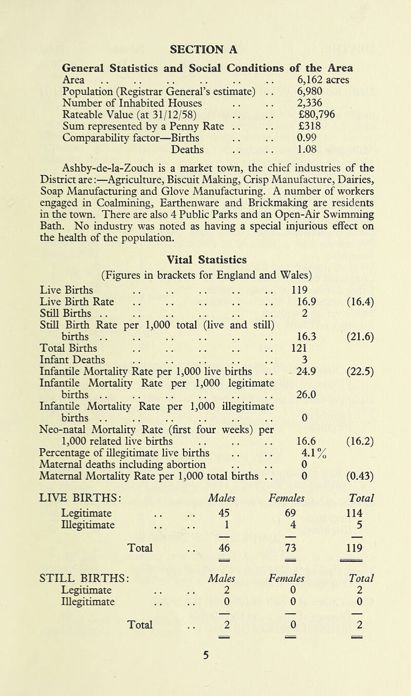General Statistics and Social Conditions of the Area Area .. .. .. .. .. .. 6,162 acres Population (Registrar General’s estimate) .. 6,980 Number of Inhabited Houses .. .. 2,336 Rateable Value (at 31/12/58) .. .. £80,796 Sum represented by a Penny Rate .. .. £318 Comparability factor—Births .. .. 0.99 Deaths .. .. 1.08 Ashby-de-la-Zouch is a market town, the chief industries of the District are:—Agriculture, Biscuit Making, Crisp Manufacture, Dairies, Soap Manufactm'ing and Glove Manufacturing. A number of workers engaged in Coalmining, Earthenware and Brickmaking are residents in the town. There are also 4 Public Parks and an Open-Air Swimming Bath. No industry was noted as having a special injurious effect on the health of the population. Vital Statistics (Figures in brackets for England and Wales) Live Births .. .. .. .. .. 119 Live Birth Rate .. .. .. .. .. 16.9 (16.4) Still Births .. .. .. .. .. .. 2 StiU Birth Rate per 1,000 total (live and still) births .. .. .. .. .. .. 16.3 (21.6) Total Births .. .. .. .. .. 121 Infant Deaths .. .. .. .. .. 3 Infantile Mortahty Rate per 1,000 live births .. 24.9 (22.5) Infantile Mortahty Rate per 1,000 legitimate births .. .. .. .. .. .. 26.0 Infantile Mortality Rate per 1,000 illegitimate births .. .. .. .. .. .. 0 Neo-natal Mortality Rate (first four weeks) per 1,000 related five births 16.6 (16.2) Percentage of illegitimate live births 4.1% Maternal deaths including abortion 0 Maternal Mortahty Rate per 1,000 total births 0 (0.43) LIVE BIRTHS: Males Females Total Legitimate 45 69 114 Illegitimate 1 4 5 Total 46 73 119 STILL BIRTHS: Males Females Total Legitimate 2 0 2 Illegitimate 0 0 0 Total 2 0 2