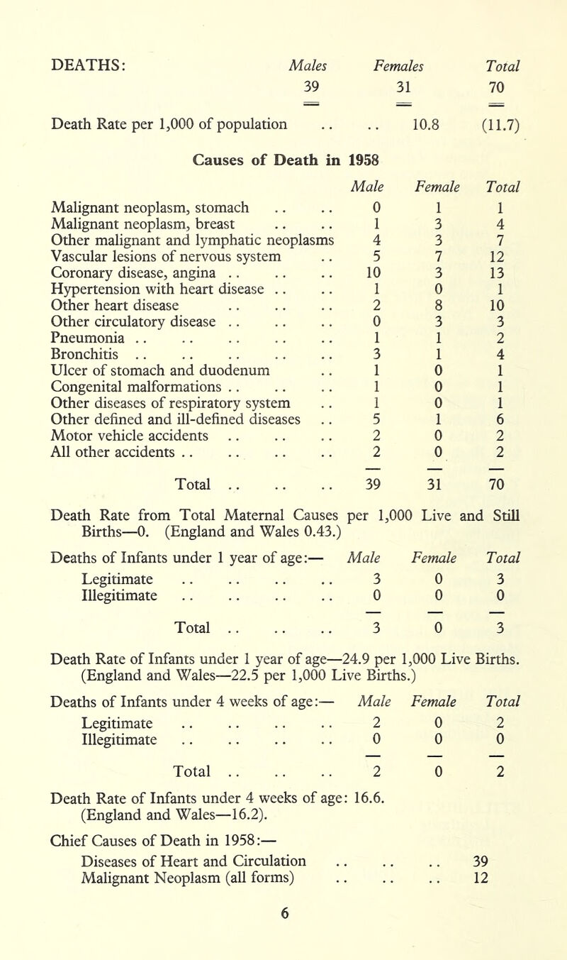 DEATHS: Males Females Total 39 31 70 Death Rate per 1,000 of population Causes of Death in 1958 Male Malignant neoplasm, stomach .. .. 0 Malignant neoplasm, breast .. .. 1 Other malignant and lymphatic neoplasms 4 Vascular lesions of nervous system .. 5 Coronary disease, angina .. .. .. 10 Hypertension with heart disease .. .. 1 Other heart disease .. .. .. 2 Other circulatory disease .. .. .. 0 Pneumonia .. .. .. .. .. 1 Bronchitis .. .. .. .. .. 3 Ulcer of stomach and duodenum .. 1 Congenital malformations .. .. .. 1 Other diseases of respiratory system .. 1 Other defined and Hi-defined diseases .. 5 Motor vehicle accidents .. .. .. 2 All other accidents .. .. .. .. 2 Total .. .. .. 39 10.8 (11.7) Female Total 1 4 7 12 13 1 10 3 2 4 1 1 1 6 2 2 31 70 Death Rate from Total Maternal Causes per 1,000 Live and Still Births—0. (England and Wales 0.43.) Deaths of Infants under 1 year of age:— Male Female Total Legitimate .. .. .. .. 3 0 3 Illegitimate .. .. .. .. 0 0 0 Total 3 0 3 Death Rate of Infants under 1 year of age—24.9 per 1,000 Live Births. (England and Wales—22.5 per 1,000 Live Births.) Deaths of Infants under 4 weeks of age:— Male Legitimate .. .. .. .. 2 Illegitimate .. .. .. .. 0 Female 0 0 Total 2 0 Total 2 0 2 Death Rate of Infants under 4 weeks of age: 16.6. (England and Wales—16.2). Chief Causes of Death in 1958:— Diseases of Heart and Circulation .. .. .. 39 Malignant Neoplasm (all forms) 12