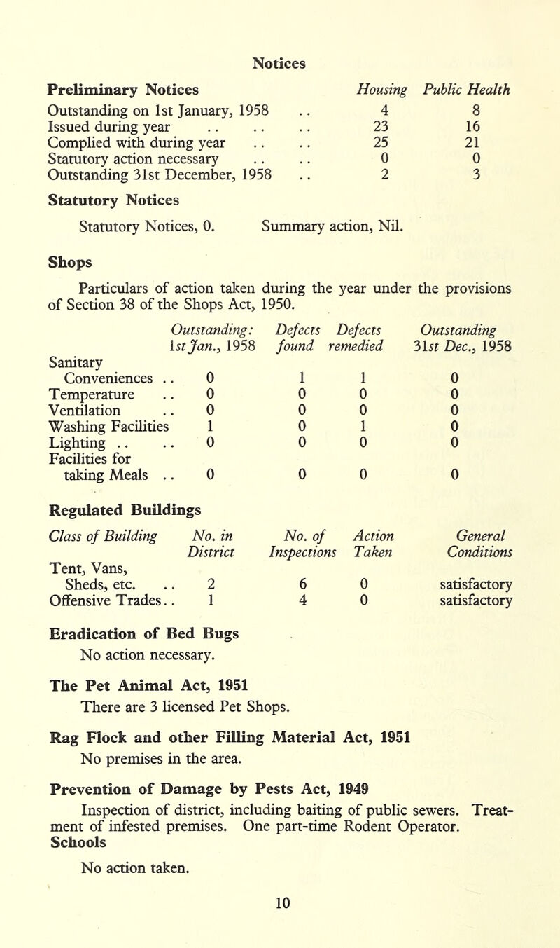 Notices Preliminary Notices Housing Public Health Outstanding on 1st January, 1958 4 8 Issued during year 23 16 Complied with during year 25 21 Statutory action necessary 0 0 Outstanding 31st December, 1958 2 3 Statutory Notices Statutory Notices, 0. Summary action. Nil. Shops Particulars of action taken during the year under the provisions of Section 38 of the Shops Act, 1950. Outstanding: Defects Defects Outstanding \stjan., 1958 Sanitary found remedied ?>\st Dec., 1958 Conveniences .. 0 1 1 0 Temperature .. 0 0 0 0 Ventilation .. 0 0 0 0 Washing Facilities 1 0 1 0 Lighting .. .. 0 Facilities for 0 0 0 taking Meals .. 0 0 0 0 Regulated Buildings Class of Building No. in No. of Action General District Tent, Vans, Inspections Taken Conditions Sheds, etc. .. 2 6 0 satisfactory Offensive Trades.. 1 4 0 satisfactory Eradication of Bed Bugs No action necessary. The Pet Animal Act, 1951 There are 3 licensed Pet Shops. Rag Flock and other Filling Material Act, 1951 No premises in the area. Prevention of Damage by Pests Act, 1949 Inspection of district, including baiting of public sewers. Treat- ment of infested premises. One part-time Rodent Operator. Schools No action taken.