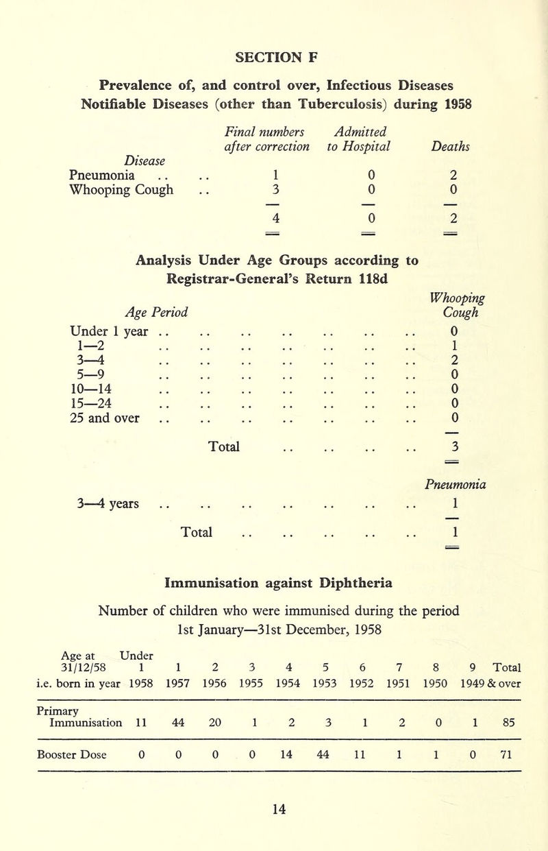 Prevalence of, and control over, Infectious Diseases Notifiable Diseases (other than Tuberculosis) during 1958 Final numbers Admitted after correction to Hospital Deaths Disease Pneumonia 1 0 2 Whooping Cough 3 0 0 4 0 2 Analysis Under Age Groups according to Registrar-General’s Return 118d Whooping Age Period Cough Under 1 year .. .. .. .. .. .. .. 0 1—2 1 3—4 2 5—9 0 10—14 0 15—24 0 25 and over .. .. .. .. .. .. .. 0 Total .. .. .. .. 3 Pneumonia 3—4 years 1 Total 1 Immunisation against Diphtheria Number of children who were immunised during the period 1st January—31st December, 1958 Age at Under 31/12/58 i.e. born in year 1 1958 1 1957 2 1956 3 1955 4 1954 5 1953 6 1952 7 1951 8 1950 9 Total 1949 & over Primary Immunisation 11 44 20 1 2 3 1 2 0 1 85 Booster Dose 0 0 0 0 14 44 11 1 1 0 71