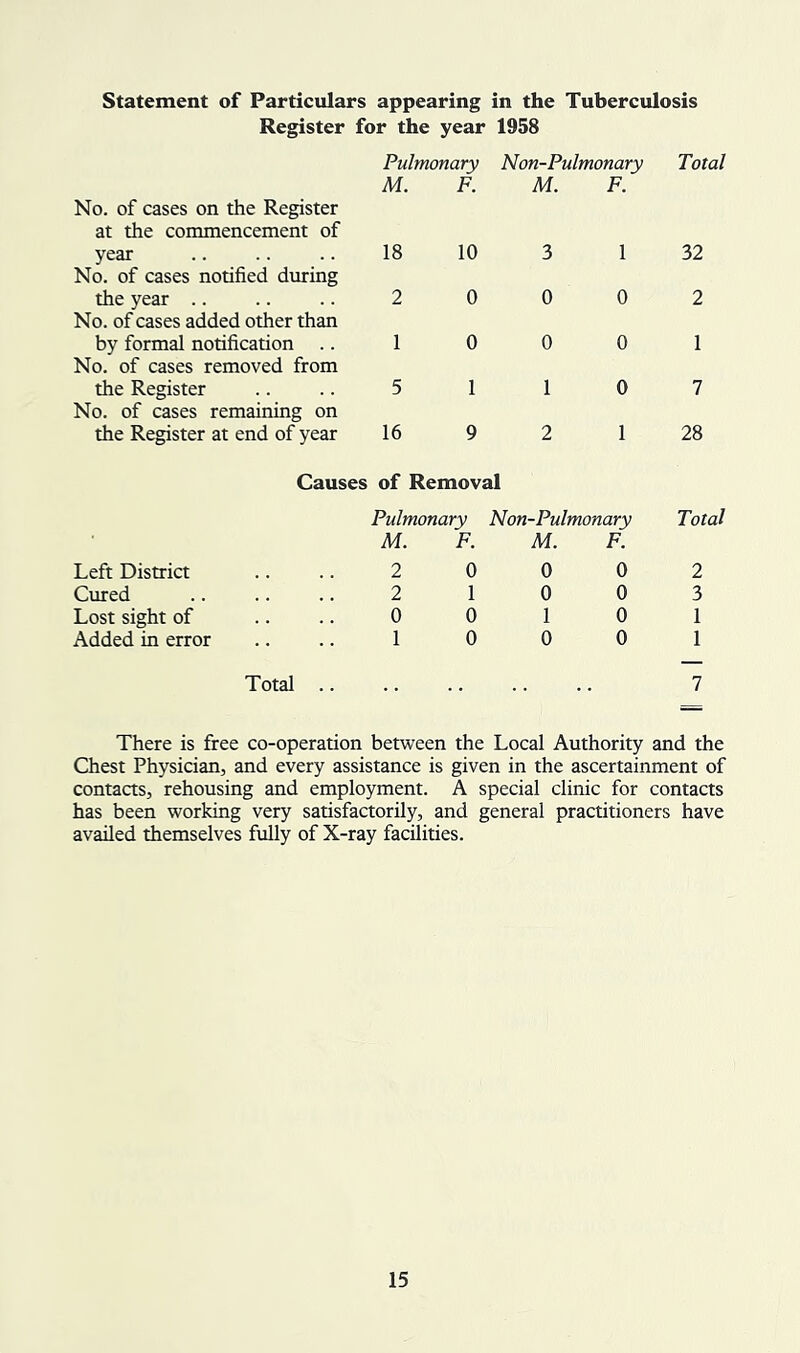 Statement of Particulars appearing in the Tuberculosis Register for the year 1958 Pulmonary Non-Pulmonary Total M. F. M. F. No. of cases on the Register at the commencement of year 18 10 3 1 32 No. of cases notified during the year .. No. of cases added other than 2 0 0 0 2 by formal notification .. No. of cases removed from 1 0 0 0 1 the Register No. of cases remaining on 5 1 1 0 7 the Register at end of year 16 9 2 1 28 Causes of Removal Pulmonary Non-Pulmonary Total M. F. M. F. Left District 2 0 0 0 2 Cured 2 1 0 0 3 Lost sight of 0 0 1 0 1 Added in error 1 0 0 0 1 Total .. 7 There is free co-operation between the Local Authority and the Chest Physician, and every assistance is given in the ascertainment of contacts, rehousing and employment. A special clinic for contacts has been working very satisfactorily, and general practitioners have availed themselves fully of X-ray facilities.