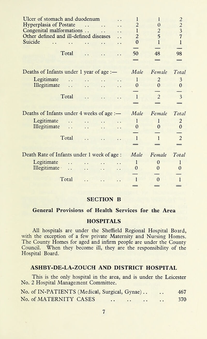 Ulcer of stomach and duodenum 1 1 2 Hyperplasia of Postate 2 0 2 Congenital malformations .. 1 2 3 Other defined and ill-defined diseases 2 5 7 Suicide 0 1 1 Total 50 48 98 — — — Deaths of Infants under 1 year of age :— Male Female Total Legitimate 1 2 3 Illegitimate 0 0 0 Total 1 2 3 Deaths of Infants under 4 weeks of age :— Male Female Total Legitimate 1 1 2 Illegitimate 0 0 0 — — — Total 1 1 2 = — — Death Rate of Infants under 1 week of age ; Male Female Total Legitimate 1 0 1 Illegitimate 0 0 0 Total 1 0 1 SECTION B General Provisions of Health Services for the Area HOSPITALS All hospitals are under the Sheffield Regional Hospital Board, with the exception of a few private Maternity and Nursing Homes. The County Homes for aged and infirm people are under the County Council. When they become ill, they are the responsibility of the Hospital Board. ASHBY-DE-LA-ZOUCH AND DISTRICT HOSPITAL This is the only hospital in the area, and is under the Leicester No. 2 Hospital Management Committee. No. of IN-PATIENTS (Medical, Surgical, Gynae) .. .. 467 No. of MATERNITY CASES 370