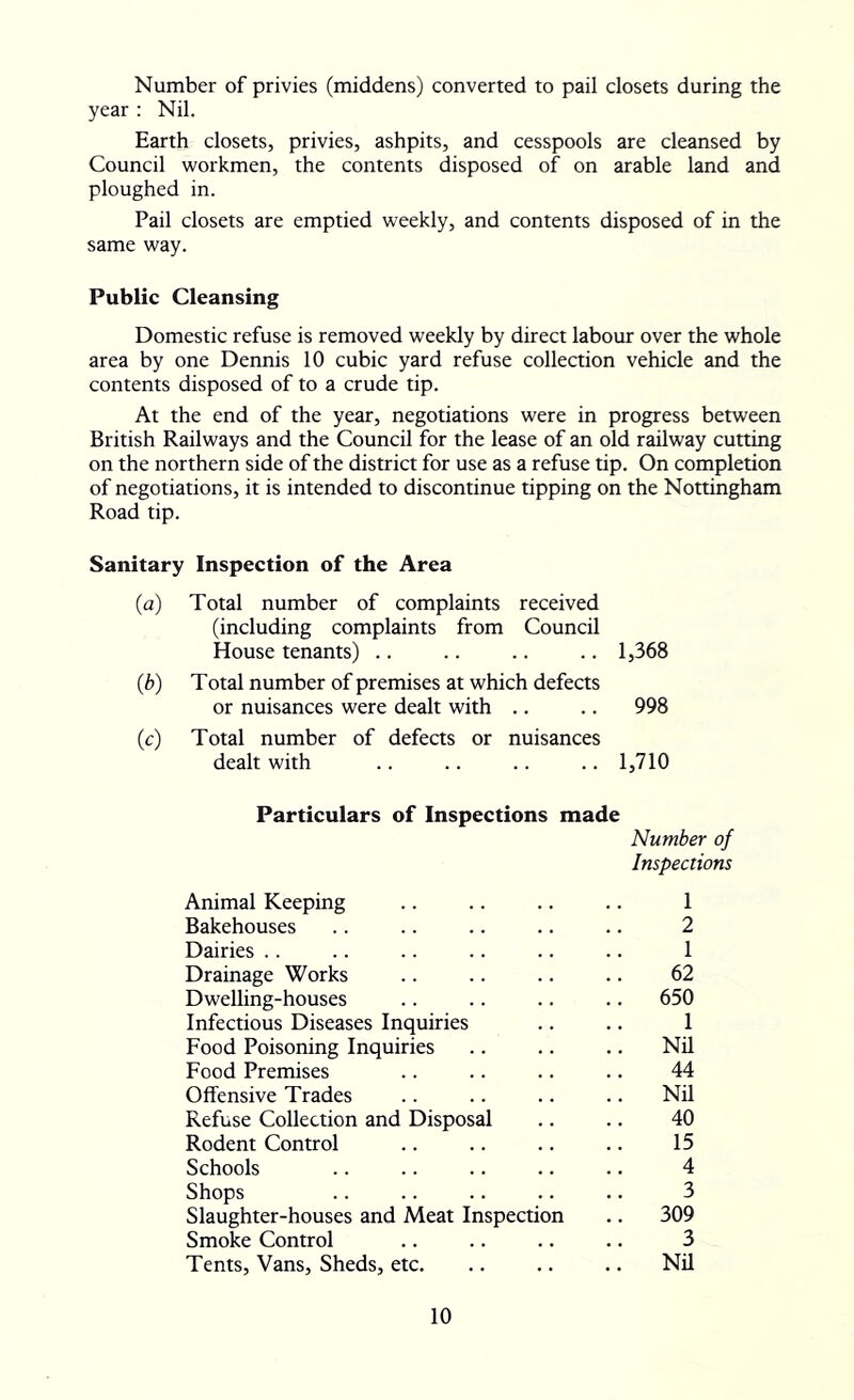 Number of privies (middens) converted to pail closets during the year ; Nil. Earth closets, privies, ashpits, and cesspools are cleansed by Council workmen, the contents disposed of on arable land and ploughed in. Pail closets are emptied weekly, and contents disposed of in the same way. Public Cleansing Domestic refuse is removed weekly by direct labour over the whole area by one Dennis 10 cubic yard refuse collection vehicle and the contents disposed of to a crude tip. At the end of the year, negotiations were in progress between British Railways and the Council for the lease of an old railway cutting on the northern side of the district for use as a refuse tip. On completion of negotiations, it is intended to discontinue tipping on the Nottingham Road tip. Sanitary Inspection of the Area (a) Total number of complaints received (including complaints from Council House tenants) .. .. .. .. 1,368 (b) Total number of premises at which defects or nuisances were dealt with .. .. 998 (c) Total number of defects or nuisances dealt with .. .. .. .. 1,710 Particulars of Inspections made Number of Inspections Animal Keeping 1 Bakehouses 2 Dairies .. 1 Drainage Works 62 Dwelling-houses .. 650 Infectious Diseases Inquiries 1 Food Poisoning Inquiries .. Nil Food Premises 44 Offensive Trades .. Nil Refuse Collection and Disposal 40 Rodent Control 15 Schools 4 Shops 3 Slaughter-houses and Meat Inspection .. 309 Smoke Control 3 Tents, Vans, Sheds, etc. .. NU