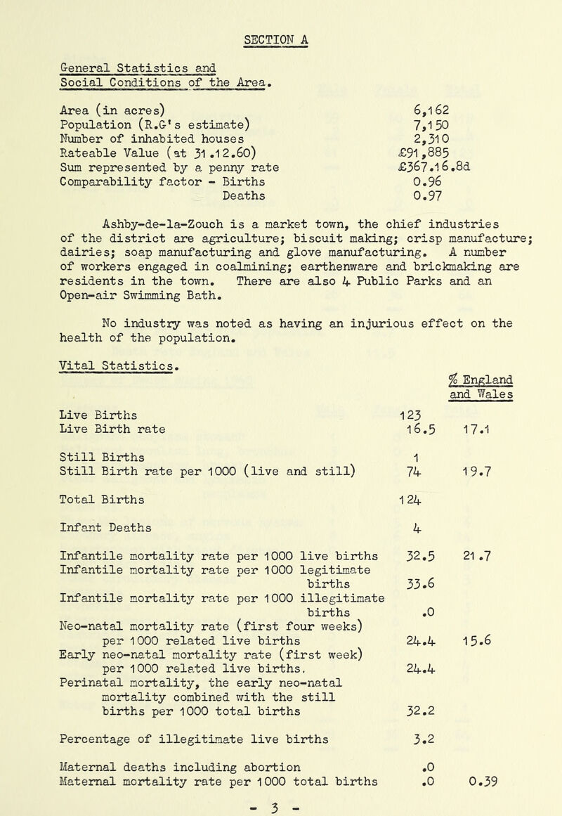 SECTION A Oeneral Statistics and Social Conditions of the Area Area (in acres) 6,162 Population (R.G’s estimate) 7,150 Number of inhabited houses 2,310 Rateable Value (at 31.12,60) £91,885 Sum represented by a penny rate £367.16,8d Comparability factor - Births 0,96 Deaths 0.97 Ashby-de-la-Zouch is a market town, the chief industries of the district are agriculture; biscuit making; crisp manufacture dairies; soap manufacturing and glove manufacturing, A number of workers engaged in coalmining; earthenware and brickmaking are residents in the town. There are also 4 Public Parks and an Open-air Swimming Bath. No industry was noted as having an injurious effect on the health of the population. Vital Statistics. Live Births Live Birth rate % England and Wales 123 l6,5 17.1 Still Births Still Birth rate per 1000 (live and still) 1 74 19.7 Total Births 124 Infant Deaths 4 Infantile mortality rate per 1000 live births 32.5 Infantile mortality rate per 1000 legitimate births 33.6 Infantile mortality rate per 1000 illegitimate births .0 Neo-natal mortality rate (first four weeks) per 1000 related live births 24.4 Early neo-natal mortality rate (first week) per 1000 related live births, 24.4 Perinatal mortality, the early neo-natal mortality combined with the still births per 1000 total births 32,2 21 .7 15.6 Percentage of illegitimate live births 3.2 Maternal deaths including abortion .0 Maternal mortality rate per 1000 total births .0 0,39