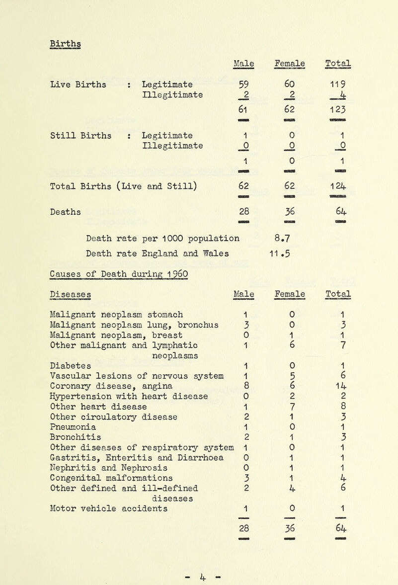 Male Female Total Live Births : Legitimate 59 60 119 Illegitimate _2 _2 —it 6i 62 123 — naa Still Births : Legitimate 1 0 1 Illegitimate 1 0 1 —- Total Births (Live and Still) 62 62 124 — Deaths 28 36 64 »> n. Death rate per 1000 population Death rate England and Wales 8.7 11.5 Causes of Death during 1960 Diseases Male Female Total Malignant neoplasm stomach 1 0 1 Malignant neoplasm lung, bronchus 3 0 3 Malignant neoplasm, breast 0 1 1 Other malignant and lymphatic 1 6 7 neoplasms Diabetes 1 0 1 Vascular lesions of nervous system 1 5 6 Coronary disease, angina 8 6 14 Hypertension with heart disease 0 2 2 Other heart disease 1 7 8 Other circulatory disease 2 1 3 Pneumonia 1 0 1 Bronchitis 2 1 3 Other diseases of respiratory system 1 0 1 Gastritis, Enteritis and Diarrhoea 0 1 1 Nephritis and Nephrosis 0 1 1 Congenital malformations 3 1 4 Other defined and ill-defined 2 4 6 diseases Motor vehicle accidents 1 0 1 —— 28 36 64 mmrn Mi rnmtm