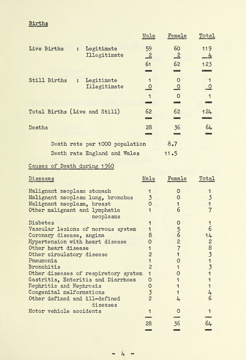 Male Female Total Live Births : Legitimate 59 60 119 Illegitimate _2 _2 - - 4 61 62 123 — ««» Still Births : Legitimate 1 0 1 Illegitimate -2 1 0 1 — an Total Births (Live and Still) 62 62 124 — »» Deaths 28 36 64 — «. Death rate per iOOO population Death rate England and Wales 8.7 11 ,5 Causes of Death during 1960 Diseases Male Female Total Malignant neoplasm stomach 1 0 1 Malignant neoplasm lung, bronchus 3 0 3 Malignant neoplasm, breast 0 1 1 Other malignant and lymphatic 1 6 7 neoplasms Diabetes 1 0 1 Vascular lesions of nervous system 1 5 6 Coronary disease, angina 8 6 14 Hypertension with heart disease 0 2 2 Other heart disease 1 7 8 Other circulatory disease 2 1 3 Pneumonia 1 0 1 Bronchitis 2 1 3 Other diseases of respiratory system 1 0 1 Castritis, Enteritis and Diarrhoea 0 1 1 Nephritis and Nephrosis 0 1 1 Congenital malformations 3 1 4 Other defined and ill-defined 2 4 6 diseases Motor vehicle accidents 1 0 1 — —— 28 36 64 MM MM MM 4