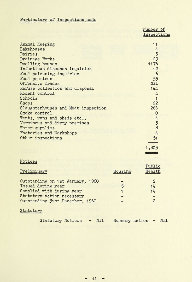 Particulars of Inspections made Number of Inspections Animal Keeping 11 Bakehouses 4 Dairie s 3 Drainage Works 29 Dwelling houses 117^ Infectious diseases inquiries 12 Pood poisoning inquiries 6 Food premises 55 Offensive Trade s Nil Refuse collection and disposal 144 Rodent control 4 Schools 1 Shops 22 Slaughterhouses and Meat inspection 266 Smoke control 0 Tents, vans and sheds etc,, 4 Verminous and dirty premises 3 Water supplies 8 Factories and ?/orkshops 4 Other inspections 51 1,803 Notices Preliminary Public Health Outstanding on 1st January, i960 - 2 Issued during year 5 14 Complied with during year 1 14 Statutory action necessary - - Outstanding 3l st December, i960 - 2 Statutory Statutory Notices - Nil Summary action - Nil 11
