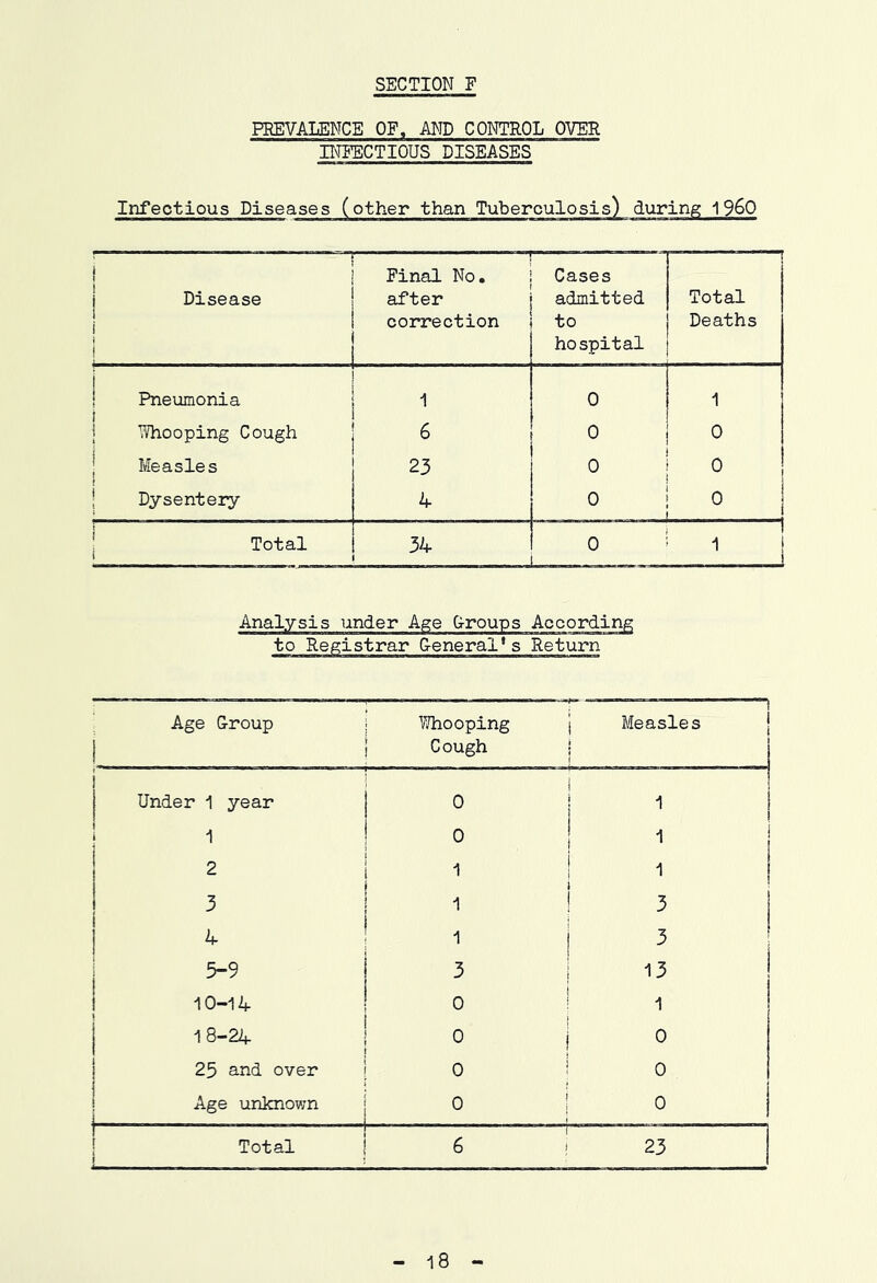 PREVALENCE OF. AND CONTROL OVER HIPECTIOUS DISEASES Infectious Diseases (other than Tuberculosis) during 1960 ! 1 j Disease ! ! ' - ■ ' ■■'I Final No. after correction Cases admitted to hospital ' —— Total Deaths j I Pneumonia 1 0 1 1 1 Whooping Cough 6 0 0 j 1 Measles 23 0 0 1 Dysentery 4 0 0 1 Total 1 34 0 1 i I Analysis under Age Oroups General's Return Age Group Whooping Cough j Measles j ! Under 1 year 0 1 i 1 1 0 1 -1 j i 1 2 1 ! ' i 3 i j 3 4 1 3 5-9 3 ; 13 I 10-14 » 0 I 1 18-24 0 0 25 and over 0 0 I Age unknown 1 0 0 1 ! Total 1 6 23 1 18