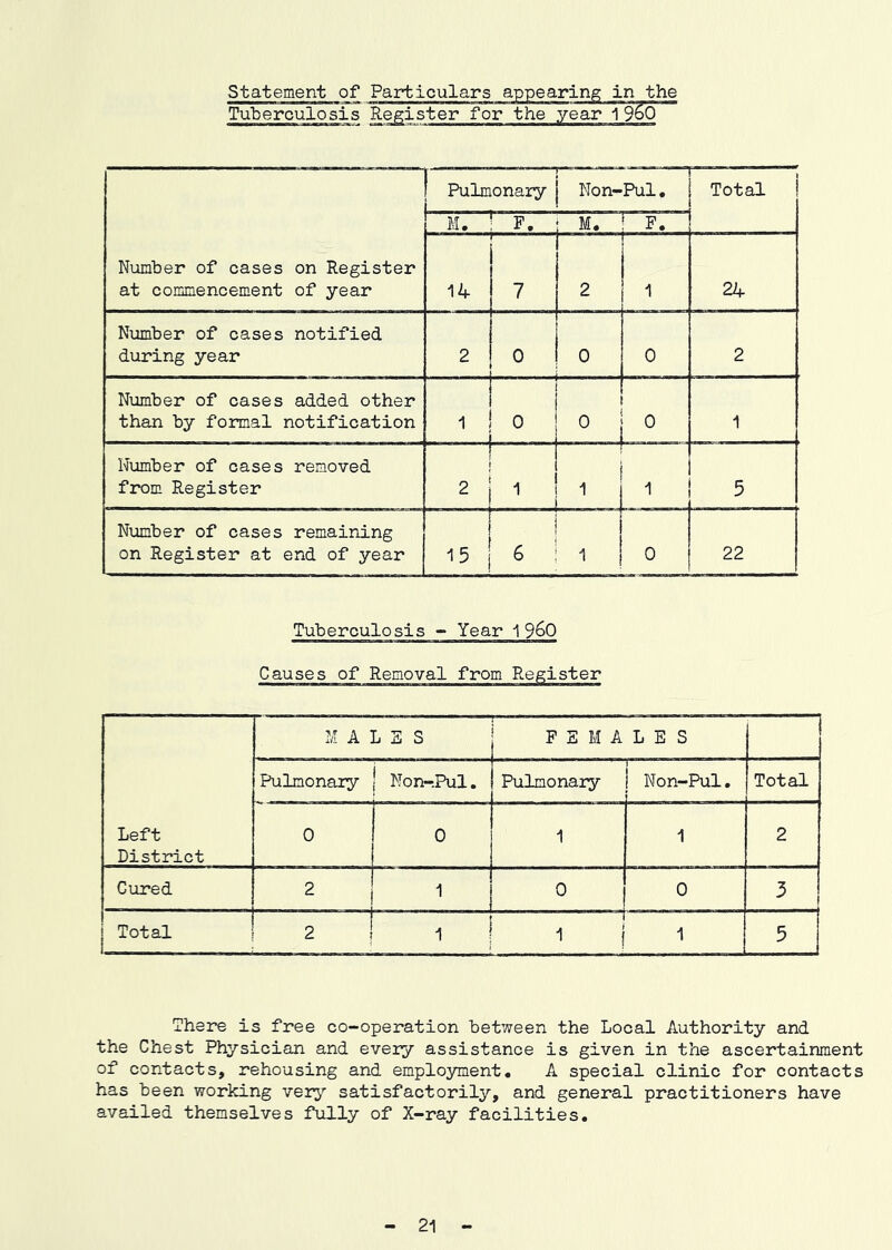 statement of Particulars appearing in the Tuberculosis Register for the year 1 9^0 Number of cases on Register at commencement of year Pulmonary Non-Pul• Total E, : P. M. F. 14 7 2 1 24 Nximber of cases notified during year 2 0 0 0 2 Number of cases added other than by formal notification p- I 1 ! 0 j 0 0 1 Number of cases removed from Register 2 I 1 1 1 5 Number of cases remaining on Register at end of year i •15 j 6 1 0 22 Tuberculosis - Year 1960 Causes of Removal from Register Left District M ALES FEMALES Pulmonary j Kon-.Pul. Pulmonary 1 Non-Pul. Total 0 0 1 1 2 Cured 2 1 0 0 3 Total 2 1 ^ i 1 5 There is free co-operation between the Local Authority and the Chest Physician and every assistance is given in the ascertainment of contacts, rehousing and employment, A special clinic for contacts has been working very satisfactorily, and general practitioners have availed themselves fully of X-ray facilities. 21