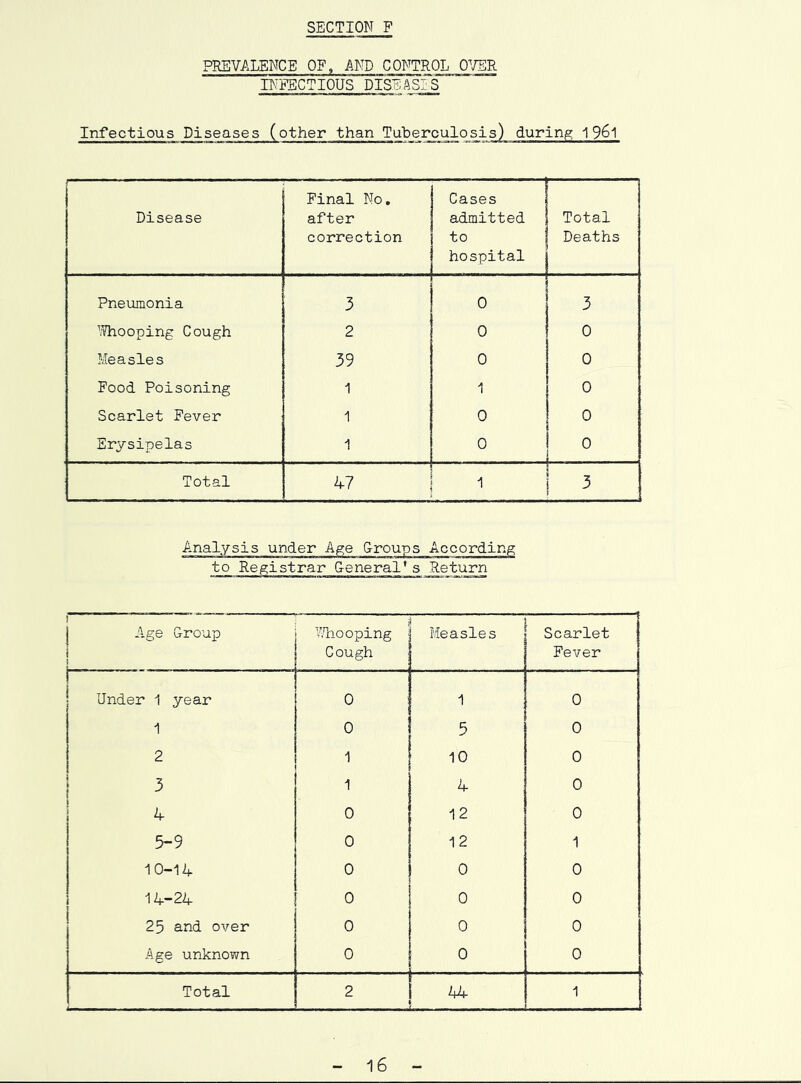 PREVALENCE OF, AND CONTROL O^/SR IL'PSCTIOUS DISEASIS Infectious Diseases (other than Tuberoulosis) during 1 9^1 Disease Final No. after correction Cases admitted to hospital Total Deaths Pneumonia 3 0 3 ’?hooping Cough 2 0 0 Measles 39 0 0 Food Poisoning 1 1 0 Scarlet Fever 1 0 0 Erysipelas 1 0 0 Total 47 1 3 A.nalysis under Age Croups According to Registrar General* s Return I I Age Group i i'llio oping Cough Measles Scarlet Fever Under 1 year 0 1 0 1 0 5 0 2 1 10 0 3 1 4 0 i 4 0 12 0 5-9 0 12 1 10-14 0 0 0 14-24 0 0 0 25 and over 0 0 0 Age unknown 0 0 0 Total 2 44 1 16