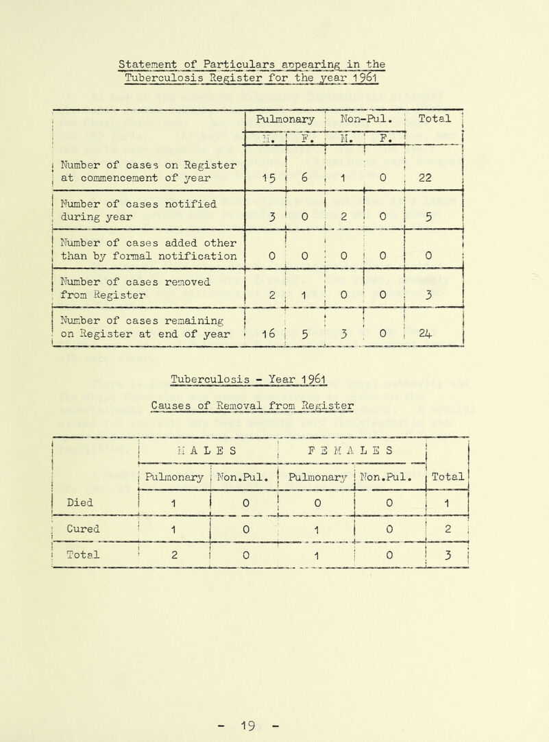 statement of Particulars appearing in the Tuberculosis Register for the year I96l Pulmonary ; Non-Pul. ' Total I Number of cases on Register I at commencement of year I Number of cases notified ; during year ! Number of cases added other ! than by formal notification i Number of cases removed . from Register I Number of cases remaining • on Register at end of year Tuberculosis - Year 19^1 Causes of Removal from Register j i i j HAL E S I F E M A L E S i I i j Pulmonary I Non.Pul, ; Pulmonary i I Non,Pul. I i i I Total! I Died I 1 i O I 0 r I ! ° ^ f I i 1 I ; Cured I ^ ^ I I ° 1 i 0 i ' 2 i i Total ' 2 ! 0 1 i 0 i 3 j 19