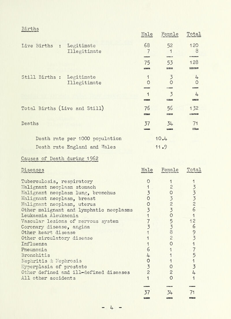 Births Male Female Total Live Births : Legitimate 68 52 1 20 Illegitimate 7 1 8 75 U'X 128 * I Still Births ; Legitimate 1 3 4 Illegitimate 0 0 0 1 3 4 ass Total Births (Live and Still) 76 56 132 Deaths 37 34 71 Death rate per 1000 population Death rate England and Wales 10.4 11 .9 Causes of Death during 19^2 Diseases Male Female Total Tuberculosis, respiratory 0 1 1 Ivlalignant neoplasm stomach 1 2 3 Malignant neoplasm lung, bronchus 3 0 3 Malignant neoplasm, breast 0 3 3 Malignant neoplasm, uterus 0 2 2 Other malignant and lymphatic neoplasms 3 3 6 Leukaemia Aleukaemia 1 0 1 Vascular lesions of nervous system 7 5 12 Coronary disease, angina 3 3 6 Other heart disease 8 9 Other circulatory disease 1 2 3 Ir^fluenza 1 0 1 PneumorJ.a 6 1 7 Bronchitis 4 1 5 Lepiiritis 3z ITepiirosis 0 1 1 il^nperplasia of prostate X 0 3 Other defined and ill-defined diseases 2 2 4 All other accidents 1 0 1 37 34 71 caca