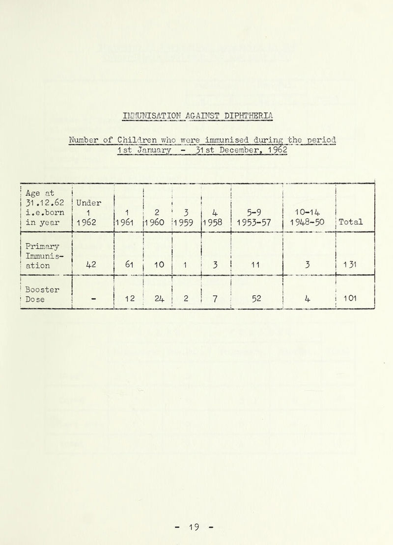 IKf.iUNISATION AGAINST DIPffl’HERIA Niimber of Children who wore immunised during t. 1st January - 31 st Decemher, 1962 Age at 31 .12.62 i.e.born in year Under 1 1962 1 1961 2 1 960 Primary Immunis- i i i ation 42 61 10 Booster Dose 12 24 4 5-9 10-14 1958 ! 1953-57 j 1948-50 | Total 19