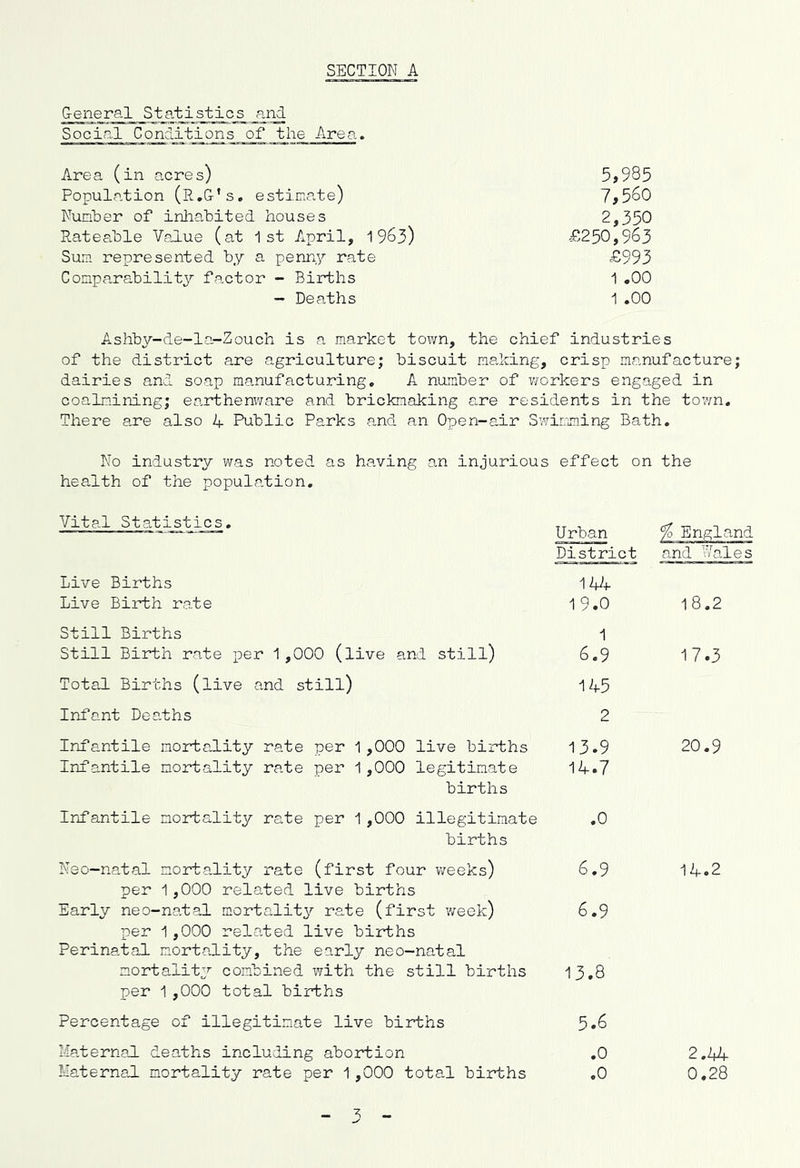 SECTION A General Statistics and Social Conditions of the Area. Area (in acres) 5j985 Population (R.G's. esticiate) 7^560 Nunber of inlaabited houses 2,350 Rateable Value (at 1st April, 1963) £250,963 Sum represented by a penny rate £993 Comparability factor - Births 1 ,00 - Deaths 1 ,00 Ashby-de-la-Zouch is a market town, the chief industries of the district are agriculture; biscuit medcing, crisp manufacture; dairies and soap manufacturing, A number of v/orkers engaged in coalmining; earthenware and bricknaking o,re residents in the town. There are also 4 Public Parks and an Open-air Swimming Bath. No industry was noted as having an injurious effect on the health of the population. Vital St ati sties. Live Births Live Birth rate Still Births Still Birth rate per 1,000 (live and still) Total Births (live and still) Infant Deaths Infantile mortality rate per 1,000 live births Infantile mortality rate per 1,000 legitimate births Urban % England District and Wa! 19.0 18.2 1 6.9 17.3 145 2 13.9 14.7 20.9 Infantile mortality rate per 1,000 illegitimate .0 births Neo—natal mortality rate (first four weeks) 6.9 per 1,000 related live births Early neo-natal mortality rate (first week) 6.9 per 1,000 related live births Perinatal mortality, the early neo-natal mortality combined with the still births 13,8 per 1,000 total births Percentage of illegitimate live births 5*6 Maternad. deaths including abortion .0 14.2 2.A4