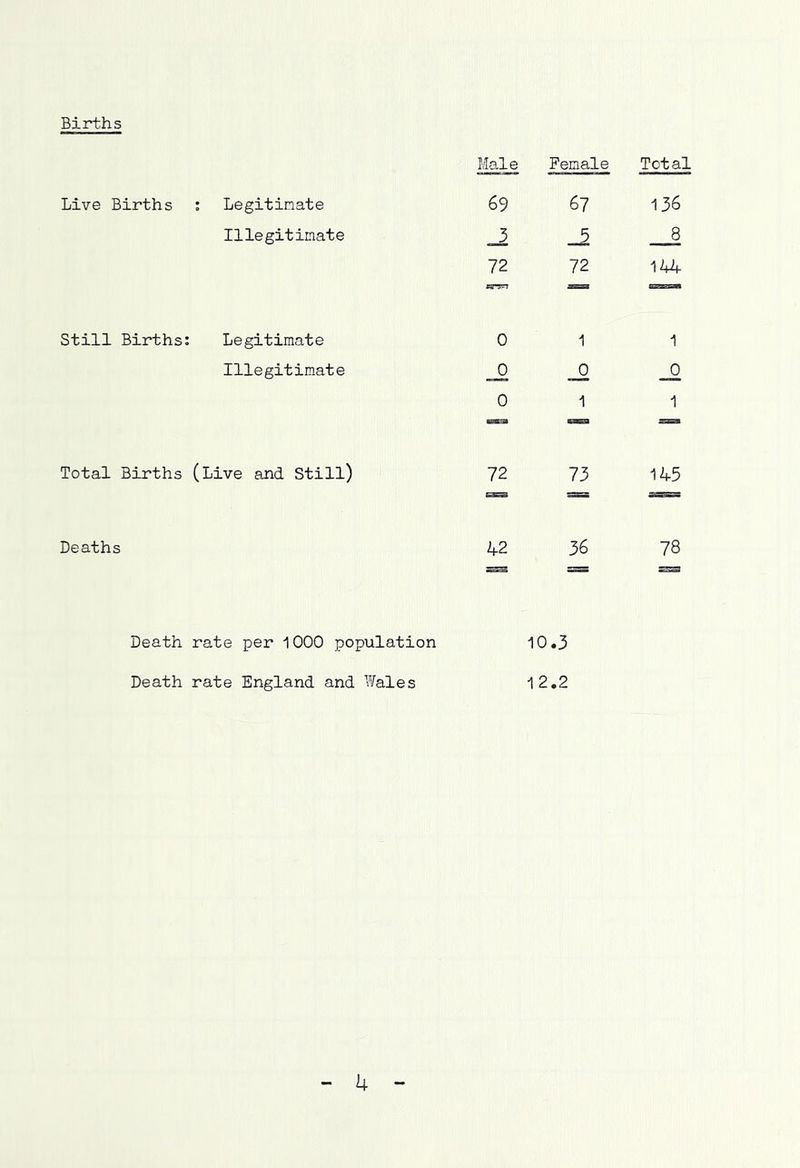 Births Male Female Tot al Live Births ; Legitimate 69 67 136 Illegitimate _5 8 72 72 144 Still Births; Legitimate 0 1 1 Illegitimate _0 __0 _0 0 1 1 Total Births (Live and Still) 72 73 145 53=3 s^sss Deaths 42 36 78 Death rate per 1000 population Death rate England and Wales 10.3 12.2 4