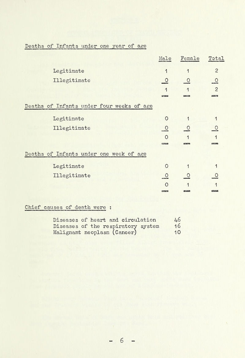 Deaths of Infants under one year of age Male Female Total Legitimate Illegitimate Deaths of Infants under four weeks of Legitimate Illegitimate 0 _0 0 Deaths of Infants under one week of age Legitimate Illegitimate Chief causes of death v^ere : Diseases of heart and circulation l+G Diseases of the respiratory system 16 Malignant neoplasm (Cancer) 10