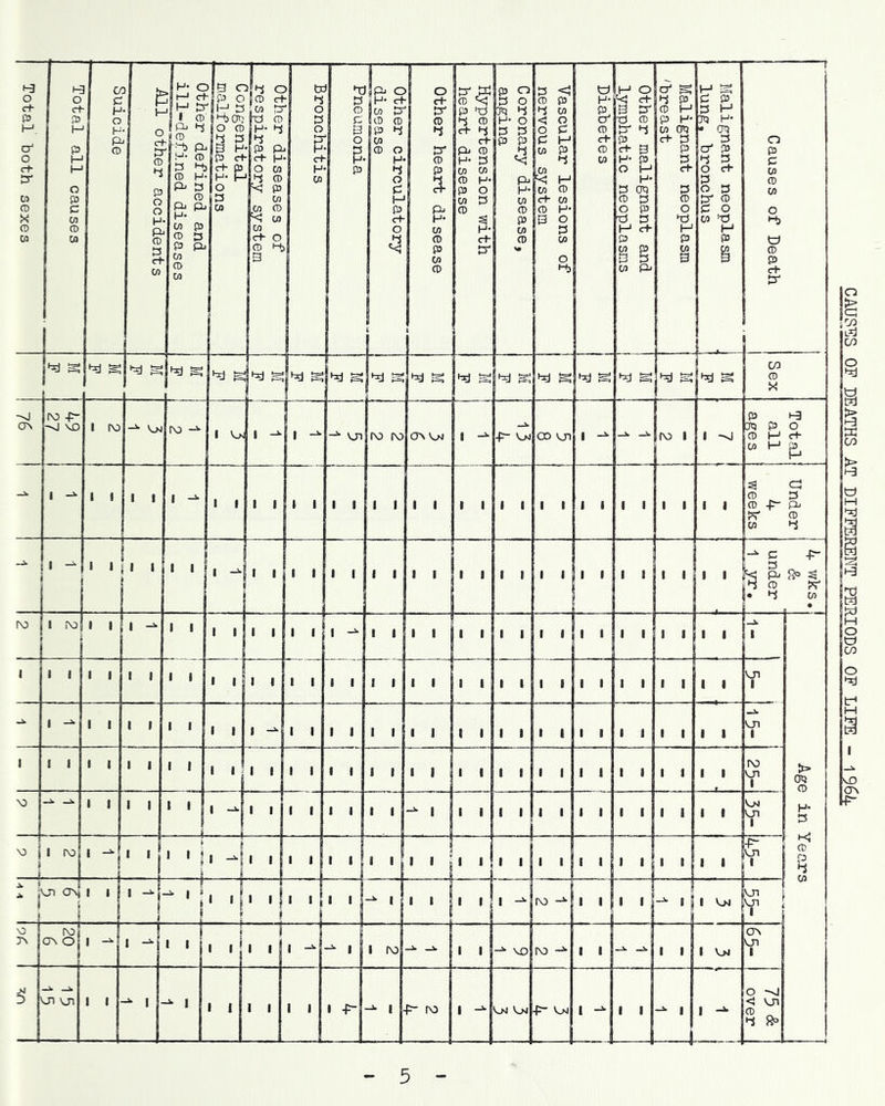 CAUSES OF DEATHS AT DIFFERENT PERIODS OF LIFE - 1