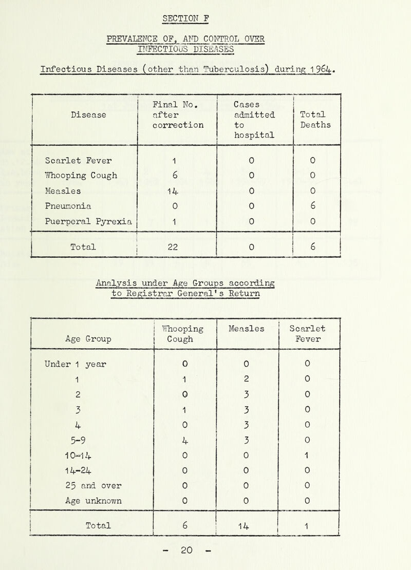 PREVALENCE OF, AFP CONTROL OVER bjeectious diseases' Infectious Diseases (other than Tuberculosis) during 1 f - —— - — I Disease Final No, after correction Cases admitted to hospital Total Deaths Scarlet Fever 1 0 0 ■yiliooping Cough 6 0 0 Measles 14 0 0 Pneunonia 0 0 6 Puerperal Pyrexia 1 0 0 j Total 22 0 6 under Age Groups according iegistrar General* s Return Age Group l'’ilio oping Cough Measles Scarlet Fever Under 1 year 0 0 0 1 1 2 0 2 0 3 0 3 1 3 0 4 0 3 0 5-9 4 3 0 10H4 0 0 1 14-24 0 0 0 25 and over 0 0 0 Age unknown 0 0 0 I I Total 6 14 1 20