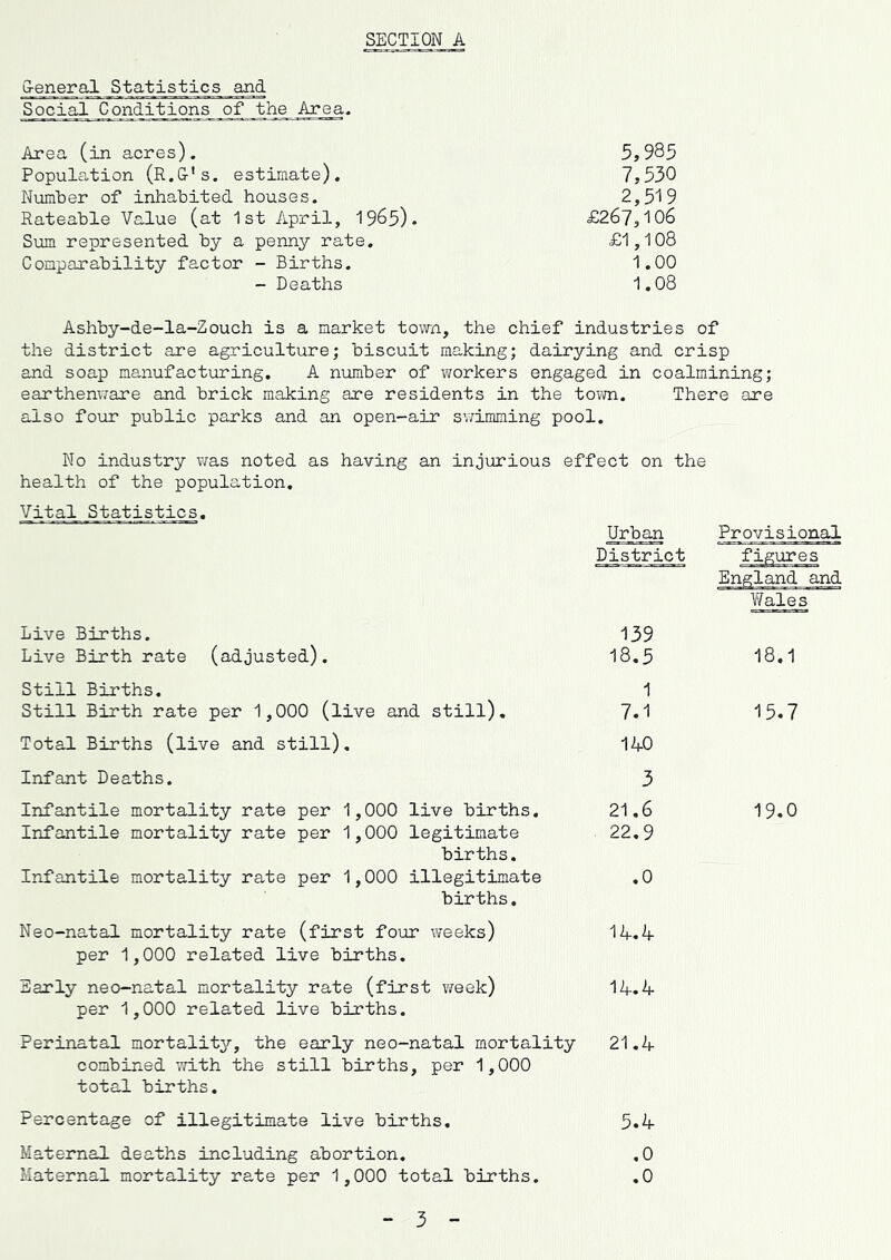 SECTION A G-eneral Statistics and Social Conditions of the Area- Area (in acres). 5,985 Population (R.&'s. estimate). 7,530 Number of inhabited houses. 2,5'! 9 Rateable Value (at 1st April, 1965). £267,106 Sum represented by a penny rate. £1,108 Comparability factor - Births. 1.00 - Deaths 1.08 Ashby-de-la-Zouch is a market to^rn, the chief industries of the district are agriculture; biscuit making; dairying and crisp and soap ma,nufactuning. A number of workers engaged in coalmining; earthenware and brick making are residents in the town. There are also four public parks and an open-air swimming pool. No industry was noted as having an injurious effect on the health of the population. Vital Statistics. Urban District Live Births. 139 Live Birth rate (adjusted). 18,5 Still Births. 1 Still Birth rate per 1,000 (live and still). 7»'1 Total Births (live and still), 140 Infant Deaths. 3 Infantile mortality rate per 1,000 live births. 21.6 Infantile mortality rate per 1,000 legitimate 22,9 births. Infantile mortality rate per 1,000 illegitimate ,0 births. Neo-natal mortality rate (first four weeks) 14.4 per 1,000 related live births. Early neo-natal mortality rate (first week) 14.4 per 1,000 related live births. Perinatal mortality, the early neo-natal mortality 21.4 combined ;Yith the still births, per 1,000 total births. Provisional figures England and Y/ales 18,1 15.7 19.0 Percentage of illegitimate live births. Maternal deaths including abortion. - 3 5.4 .0