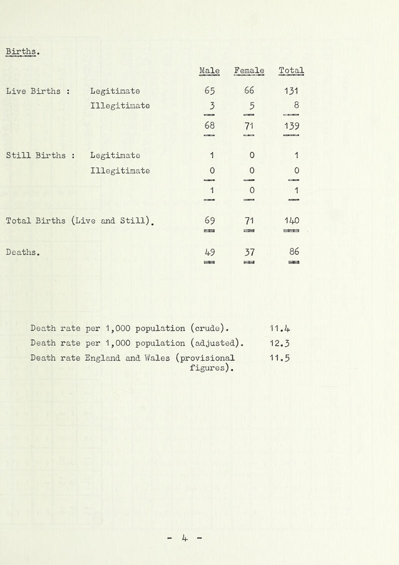 Births Male Female Total Live Births ; Legitimate 65 66 131 Illegitimate 3 5 8 68 7'1 139 Still Births : Legitimate 1 0 1 Illegitimate 0 0 0 1 0 1 Total Births (Live and Still), 69 71 140 Deaths. 49 37 86 Death rate per 1,000 population (crude). Death rate per 1,000 population (adjusted). Death rate England and Y/ales (provisional figures). 11.if 12.3 11.5