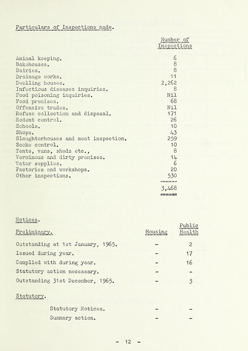 Particulars of Inspections made. Number of Insoections Animal keeping. 6 Bakehouses. 8 Dairies. 8 Drainage works. 11 Dv/elling houses. 2,262 Infectious diseases inquiries. 8 Pood poisoning inquiries. Nil Pood premises. 68 Offensive trades. Nil Refuse collection and disposal. 171 Rodent control. 26 Schools. 10 Shops. 43 Slaughterhouses and meat inspection. 259 Smoke control. 10 Tents, vans, sheds etc.. 8 Verminous and dirty premises. 14 Nater supplies. 6 factories and workshops. 20 Other inspections. 530 3,468 Notices. Preliminary. Outstanding at 1st January, I965. Issued during year. Complied with during year. Statutory action necessary. Outstanding 31st December, 1965. Statutory. Statutory Notices. Summary action. Public Housing Health 2 17 16 3 12