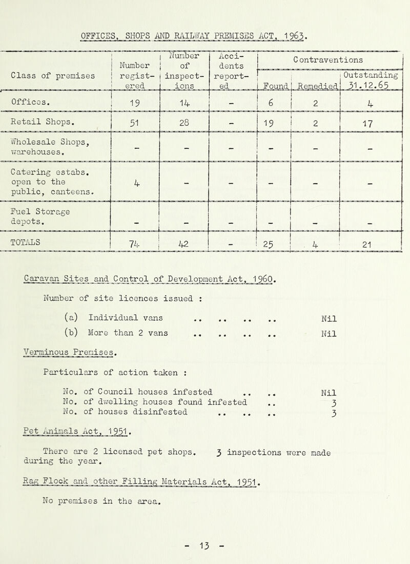 OFFICES, SHOPS MD RxIILWAY PREMISES ACT, 1963 Class of premises Number Niimber j of regist- I inspect- ered ions Offices. 19 14 Acci- dents report- ed C ontraventions Retail Shops. 51 28 - 19 2 17 v^holesale Shops, warehouses. - - _ - Catering estabs. open to the public, canteens. 4 - - - Fuel Storage depots. . . i . - „i TOTioLS 7^:- 42 I 25 I 4 21 Outstan >1. 4 Caravan Sites and Control of Development Act, I960. Number of site licences issued : (a) Individual vans Nil (b) More than 2 vans Nil Verminous Premiises. Particulars of action taken : No. of Council houses infested .. .. Nil No. of dvrelling houses found infested .. 3 No. of houses disinfested 3 Pet -tlnimals Act, 1951. There are 2 licensed pet shops. 3 inspections were made during the year. Rag Flock and other Filling Materials Act, 1931. No premises in the area. 13 •H Lr>