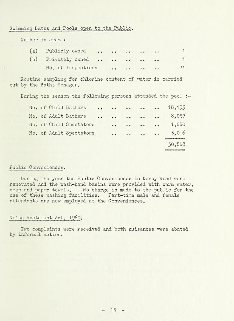 Swimming Baths and Pools open to the Public. Number in area : (a) Publicly ovrned 1 (b) Privately o\TO.ed 1 No. of inspections 21 Routine sampling for chlorine content of water is carried out by the Baths Manager. During the season the following persons attended the pool No. of Child Bathers ., 18,135 No, of Adult Bathers 8,057 No. of Child Spectators 1,660 No. of Adult Spectators 3,016 30,868 Public Conveniences. During the year the Public Conveniences in Derby Road were renovated and the T/ash-hand basins were provided v\fith warm water, soap and paper towels. No charge is made to the public for the use of these washing facilities. Part-time male and female attendants are now employed at the Conveniences. Noise Abatement Act. I960. Two complaints were received and both nuisances v/ere abated by informal action. 15