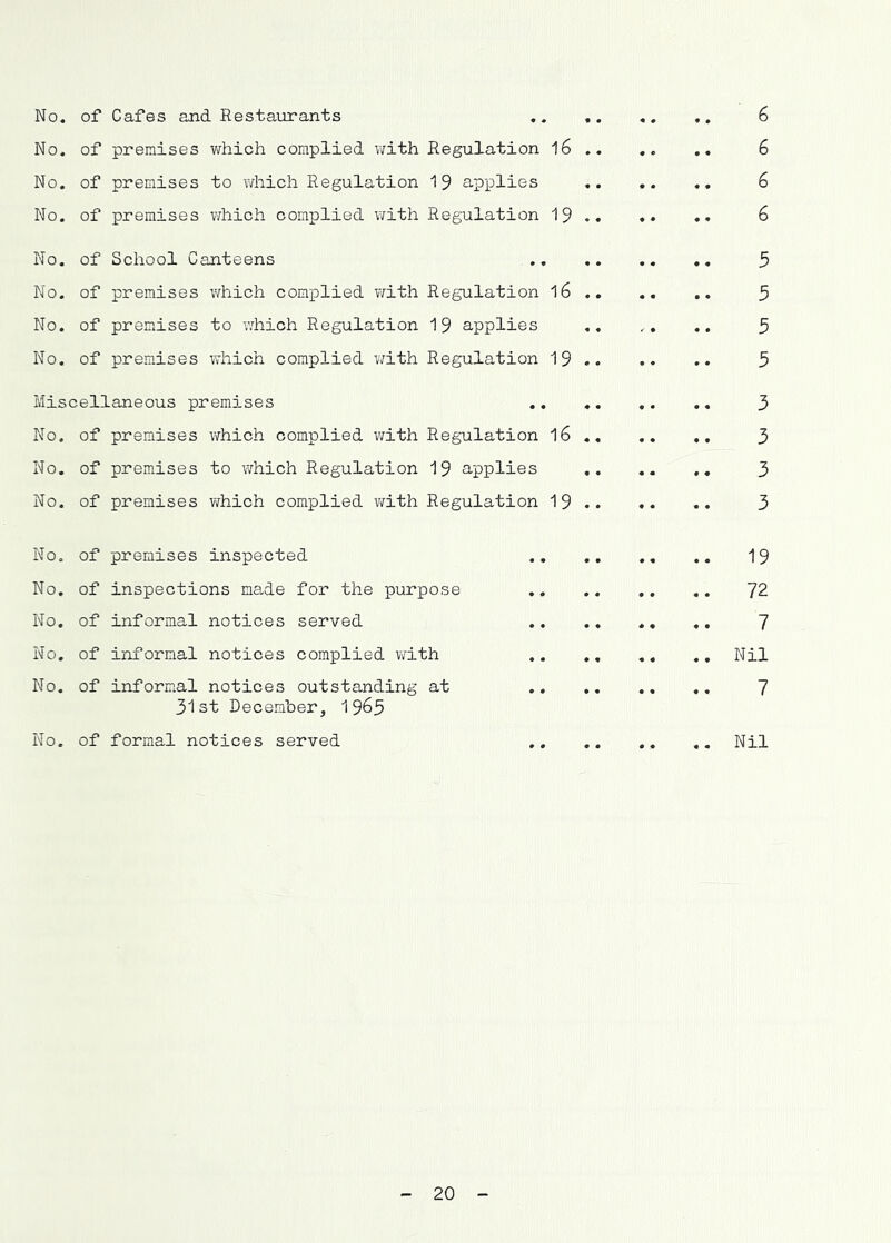No. of Cafes and Restaurants .. 6 No. of premises which complied with Regulation 16 6 No. of premises to which Regulation 19 applies 6 No. of premises which complied with Regulation 19 .. .• .. 6 No. of School Canteens 5 No. of premises which complied with Regulation l6 5 No. of premises to which Regulation 19 applies ., .. 3 No. of premises which complied with Regulation 19 5 Miscellaneous premises 3 No. of premises v\rhich complied with Regulation l6 .. .. 3 No. of premises to which Regulation 19 applies 3 No. of premises which complied ivith Regulation 19 3 No. of premises inspected 19 No. of inspections made for the purpose 72 No. of informal notices served .. .. ,, 7 No. of informal notices complied with .. ,, ,, ., Nil No. of informal notices outstanding at 7 31st December, 19^3 No. of formal notices served Nil 20