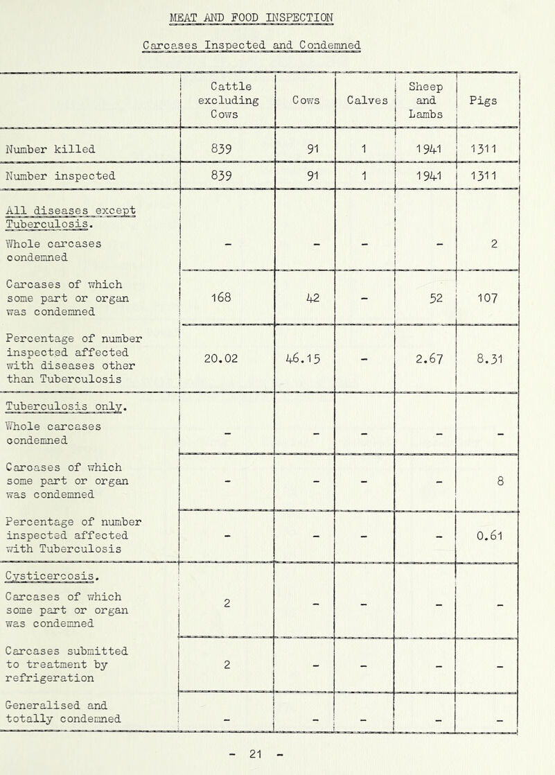 MEAT AND FOOD INSPECTION Carca.ses and Condemned Cattle excluding Cows I Cows C alve s : Sheep i and Lambs i 1 1 Pigs Number killed 839 91 1 1941 1311 Number inspected 839 91 1 1941 1311 ; All diseases except Tuberculosis. Ydiole carcases condemned — - - 2 Carcases of which some part or organ was condemned 168 42 - 52 107 Percentage of number inspected affected with diseases other than Tuberculosis 20,02 46.15 - 2.67 8.31 Tuberculosis only. Whole carcases condemned - - - - Carcases of which some part or organ was condemned - - - - 8 Percentage of number inspected affected with Tuberculosis - - - - 0.61 Cysticercosis. Carcases of which some part or organ was condemned 2 - - - - Carcases submitted to treatment by refrigeration 2 - - - - Generalised and totally condemned : - - , — i 21