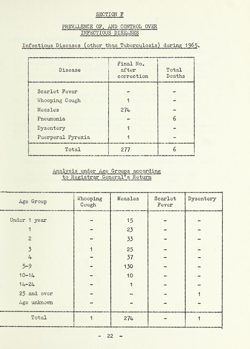 SECTION F PREV.;LENCE of, iiND CONTROL OVER INFECTIOUS DISEiiSES Infectious during 1965. Disease Final No, after correction Total Deaths Scarlet Fever — Whooping Cough 1 - Measles 274 - Pneumonia - 6 Dysentery 1 - Puerperal Pyrexia 1 - Total 277 6 Analysis under Age to Registrar General’s Return Age Group Whooping Cough Measles Scarlet Fever Dysentery Under 1 year — 15 — 1 - 23 - - 2 - 33 - - 3 1 25 - - 4 - 37 - - 5-9 - 130 - - 10-14 - 10 - - 14-24 - 1 - - 25 and over - - - 1 Age unknown - - - - Total 1 274 - 1 22