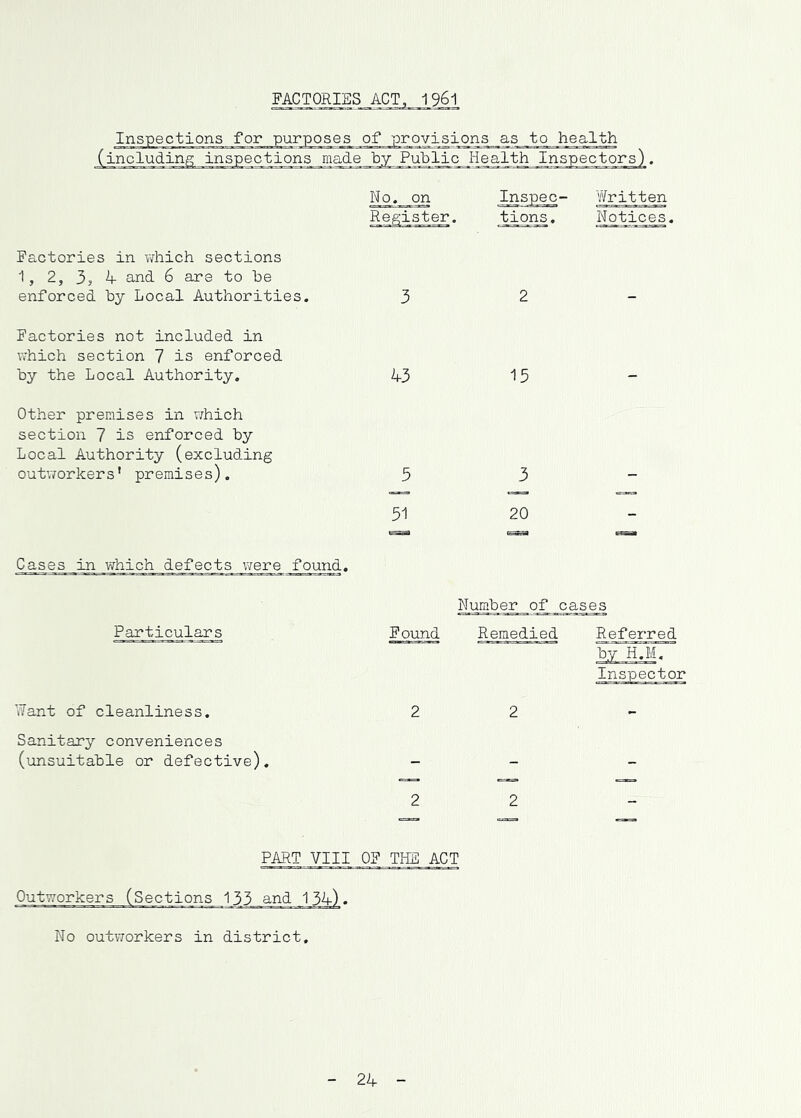 FACTORiaS ACT, 1961 Torovisions as to health (including inspections^niaRe by Puhlic Healh:ji _Ipspectors). No. on Register, Inspec- tions. 'JYritten Notices Factories in v/hich sections 1, 2, 3s 4 and 6 are to be enforced by Local Authorities. 3 2 Factories not included in which section 7 is enforced by the Local Authority. 43 15 Other premises in vj’hich section 7 is enforced by Local Authority (excluding outworkers’ premises). 5 3 51 20 - Cases in which defects Virere found. Particulars 'iVant of cleanliness. Sanitary conveniences (unsuitable or defective). Number of cases Found Remedied Referred by h'm. -ns'( PART VIII OF THE ACT Outvrorkers (Sections 133 and 154). No outvxorkers in district. 24