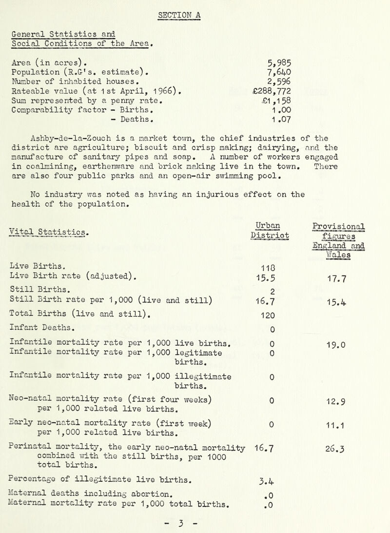 General Statistics and Social Conditions of the Area SECTION A Area (in acres). 5>985 Population (R.C's, estimate), 7>640 Number of inhabited houses, 2,5% Rateable value (at 1st April, 1966), £288,772 Sum represented by a penny rate, £1,158 Comparability factor - Births, 1,00 - Deaths, 1 ,07 Ashby-de-la-Zouch is a market tovm, the chief industries of the district are agriculture; biscuit and crisp making; dairying, and the manufacture of sanitary pipes and soap, A number of workers engaged in coalmining, earthenware and brick making live in the tovm. There are also four public parks and an open-air sv;imming pool. No industry was noted as having an injurious effect on the health of the population. Vital Statistics. Urban District Live Births. -US Live Birth rate (adjusted). 15.5 Still Births, 2 Still Birth rate per 1,000 (live and still) I6.7 Total Births (live and still), 120 Infant Deaths. 0 Infantile mortality rate per 1,000 live births. 0 Infantile mortality rate per 1,000 legitimate 0 births. Infantile mortality rate per 1,000 illegitimate 0 births. Neo-natal mortality rate (first four weeks) 0 per 1,000 related live births. Early neo-na,tal mortality rate (first week) 0 per 1,000 related live births. Perinatal mortality, the early neo-natal mortality I6.7 combined with the still births, per 1000 total births. Percentage of illegitimate live births. 3.4 Maternal deaths including abortion. ,0 Maternal mortality rate per 1,000 total births, .0 Provisional figures England and Wales 17.7 15.4 19.0 12.9 11.1 26.3 3