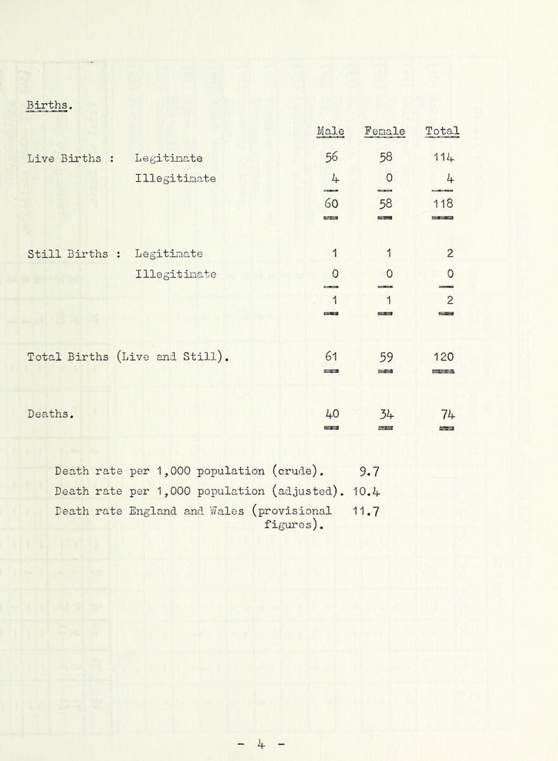 Births. Male Female Total Live Births : Legitinate 56 58 114 Illegitinate 4 0 4 60 58 118 Still Births : Legitimate 1 1 2 Illegitimate 0 0 0 1 1 2 Total Births (Live and Still). 61 Fi'C-a 59 120 Deaths, 40 34 74 Death rate Death rate Death rate per 1,000 population (crude). per 1,000 population (adjusted). England and Wales (provisional figures), 9.7 10. 11.7 4