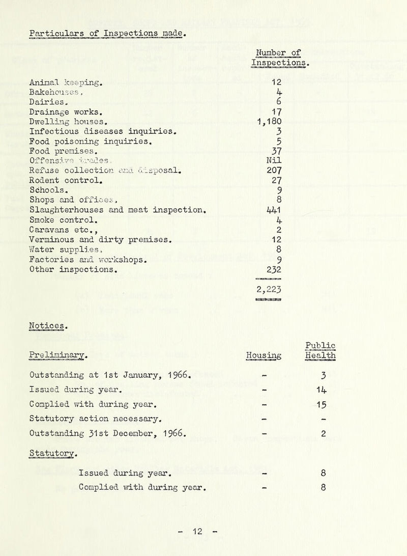 Particulars of Inspections aade« Number of Inspections, Animal icseping. 12 Bakehouses, k- Dairies, 6 Drainage works. 17 Dwelling houses. 1,180 Infectious diseases inquiries. 3 Food poisoning inquiries. 5 Food premises. 37 Offensive trades. Nil Refuse collection cuiol disposal. 207 Rodent control. 27 Schools, 9 Shops and offices. 8 Slaughterhouses and meat inspection. 441 Smoke control. 4 Caravans etc,. 2 Verminous and dirty premises. 12 vYat er suppli. e s 8 Factories and vrorkshops. 9 Other inspections. Notices. 232 2,223 Public Preldjuinary. Housing Health Outstanding at 1st January, I966, - 3 Issued during year. ~ 14 Complied with during year. - 15 Statutory action necessary. - - Outstanding 3'lst December, 1966. - 2 Statutory. Issued during year. - 8 Complied with during year. - 8 12