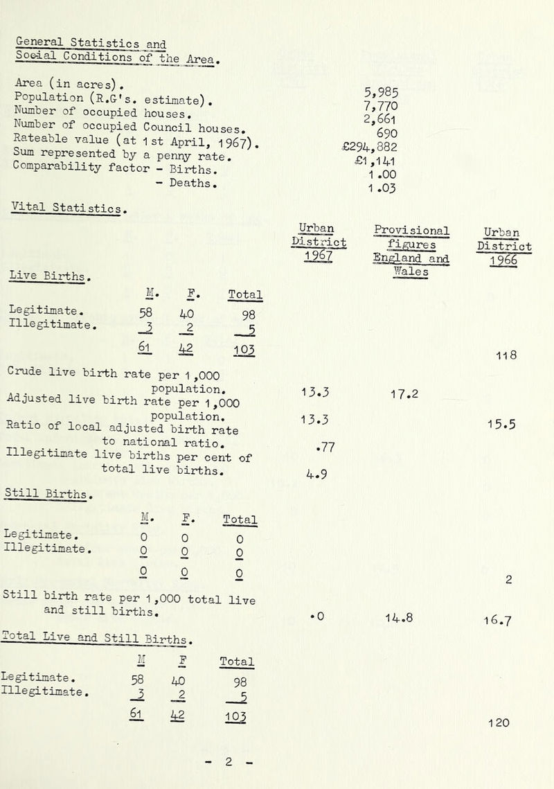 G-eneral Statistics So6-ial Conditions of the Area. Area (in acres). Population (R.G's, estimate). Number of occupied houses. Number of occupied Council houses. Rateable value (at 1st April, 1967), Sum represented by a penny rate. Comparability factor - Births. - Deaths, Vital Statistics. Live Births. M. Legitimate. 58 Illegitimate. 3 ii Crude live birth rate per 1 ,000 . _ population. Adjusted live birth rate per 1 ,000 . population. Ratio of local adjusted birth rate to national ratio. Illegitimate live births per cent of total live births. P. Total 40 98 ^ 103 Still Births. M. P. Total Legitimate, 0 0 0 Illegitimate. 0 0 0 0 0 0 Still birth rate per 1 , 000 total live and still births. Total Live and •Still Births- M P Total Legitimate. 58 40 98 Illegitimate. _2 5 61 103 5,985 7,770 2,661 690 £294,882 £1,141 1 .00 1 .03 Urban District 1967 Provisional figures Land ai l^ale s 13.3 17.2 13.3 .77 4.9 •0 1A.8 Urban District 1 966 118 15.5 2 16.7 120