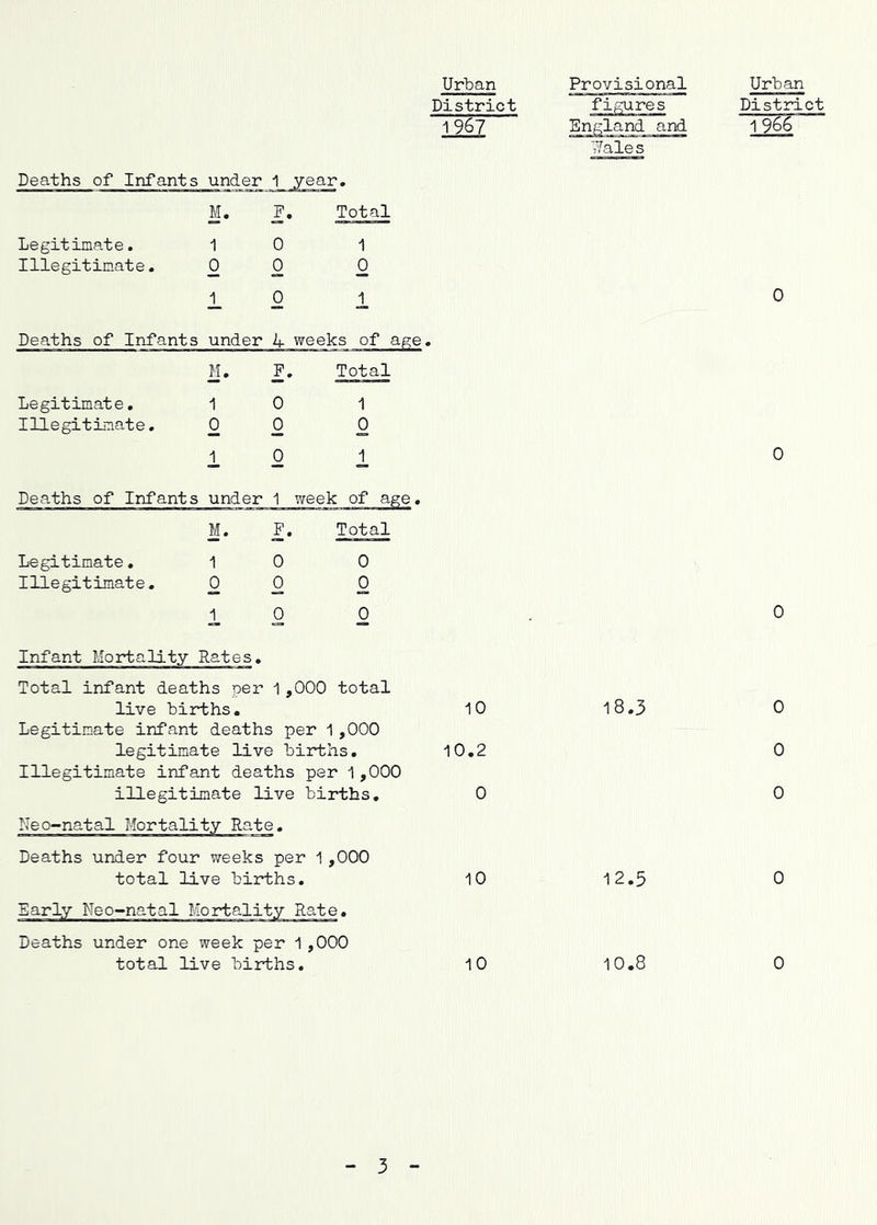 Urljan District 1967 Deaths of Infants under 1 year. Legitimate. Illegitimate. M, F, Total 1 0 1 0 0 0 1 0 1 Deaths of Infants under 4 weeks of age. M. F. Total Legitimate. 1 0 1 Illegitimate. 0 0 0 I 0 1 Deaths of Infants under 1 week of age. M. F. Total Legitimate, 1 0 0 Illegitimate, 0 0 0 1 0 0 Infant Mortality Rates. Total infant deaths per 1, 000 total live births. 10 Legitimate infant deaths per 1,000 legitimate live births, 10.2 Illegitimate infant deaths per 1,000 illegitimate live births, 0 Neo-natal Mortality Rate. Deaths under four weeks per 1 ,000 total live births. 10 Early Neo-natal Mortality Rate. Deaths under one week per 1 ,000 total live births. 10 Provisional figures Wale s Urban District 1966 0 0 0 18.3 0 0 0 12.5 0 10.8 0 3