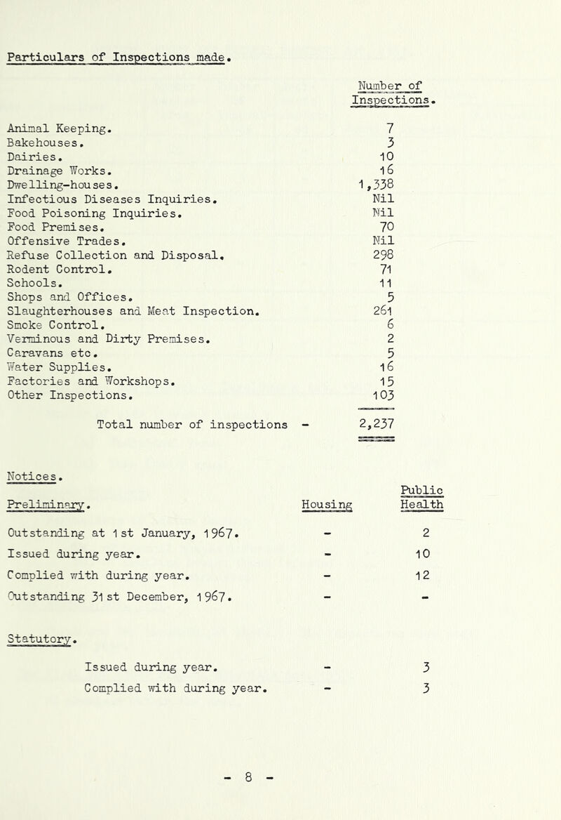 Particulars of Inspections made Animal Keeping. Bakehouses, Dairies, Drainage Works. Dwelling-hou se s. Infectious Diseases Inquiries, Food Poisoning Inquiries. Food Premises, Offensive Trades. Refuse Collection and Disposal, Rodent Control, Schools, Shops and Offices, Slaughterhouses and Meat Inspection. Smoke Control, Verminous and Dirty Premises, Caravans etc, Y/ater Supplies, Factories and Workshops, Other Inspections, Total number of inspections Number of Inspections. 7 3 10 16 1,338 Nil Nil 70 Nil 298 71 11 5 261 6 2 5 16 15 103 2,237 Notices, Outstanding at 1st January, 1967* Issued during year. Complied v/ith during year. Outstanding 3l st December, 1987* Public Health 2 10 12 Statutory. Issued during year. - 3 Complied vd-th daring year, - 3 8