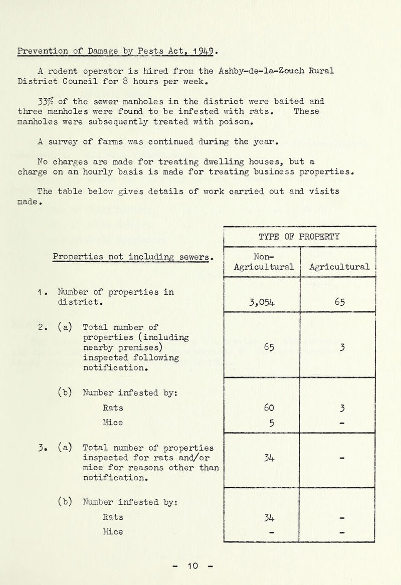 Prevention of 'ests Act, 1 949 A rodent operator is hired from the Ashby-de-la-Zouch Rural District Council for 8 hours per week, 33% of the sewer manholes in the district v/ere baited and three manholes were found to be infested with rats. These manholes were subsequently treated with poison, A survey of farms was continued during the year. No charges are m-ade for treating dwelling houses, but a charge on an hourly basis is made for treating business properties. The table below gives details of work carried out and visits made. TYPE OF PROPERTY Properties not including sewers. Non- i Agricultural Agricultural j 1 . Number of properties in I I district. 3,054 2, (a) Total number of I properties (including nearby premises) 65 3 inspected following notification. (b) Number infested by: Rats 60 3 Mce 5 - 3» (a) Total number of properties inspected for rats and/or 34 - mice for reasons other than notification. (b) Number infested by; Rats 34 - Nice - - 10