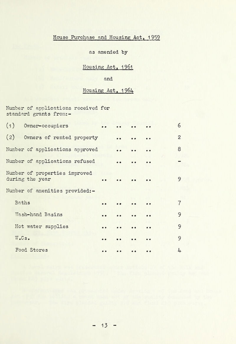 House Purchase and Housinp; Act, 1959 as amended by Housing Act, and Housing Act, 1964 Number of applications received for standpjrd grants from;- (1) Owners occupiers .. 6 (2) Owners of rented property 2 Number of applications approved 8 Number of applications refused - Number of properties improved during the year .* .• •. .. 9 Number of amenities provided:- Baths .. .• .. .. 7 ■^ash-hand Basins .• .. .. .. 9 Hot water supplies .. .. .. .. 9 W«Cs» •••••••• 9 Food Stores ,« 4 13