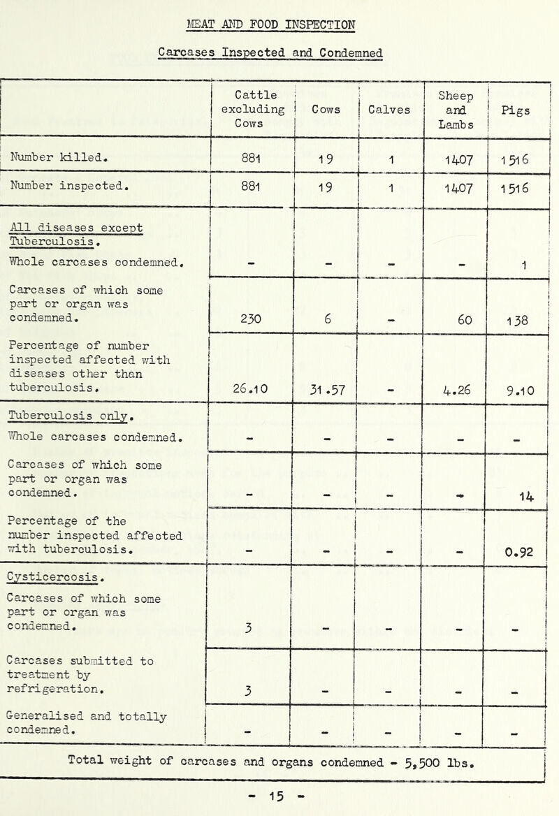 mAT MD FOOD INSPECTION Carcases Inspected and Condemned r ■ I ■ ■ Cattle excluding Cows i Cows j Calves Sheep and Lambs i j I I Pigs ; I ; I Number killed* 881 19 1 1 1 _ 1407 1516 Number inspected. 881 19 I ^ 1407 1516 1 All diseases except Tuberculosis« Whole carcases condemned. Carcases of which some part or organ was condemned. Percentage of number inspected affected v^ith diseases other than tuberculosis. f i 1 i 230 6 60 CO 26.10 31.57 4.26 9.10 Tuberculosis only, Whole carcases condemned. Carcases of which some part or organ was condemned. Percentage of the number inspected affected with tuberculosis. - - .. 1 14 ' . 0.92 Cysticercosis, Carcases of which some part or organ was condemned. 3 . . Carcases submitted to treatment by refrigeration. 3 — i i G-eneralised and totally condemned. - - i I — Total weight of carcases and organs condemned - 5»500 lbs. j 15