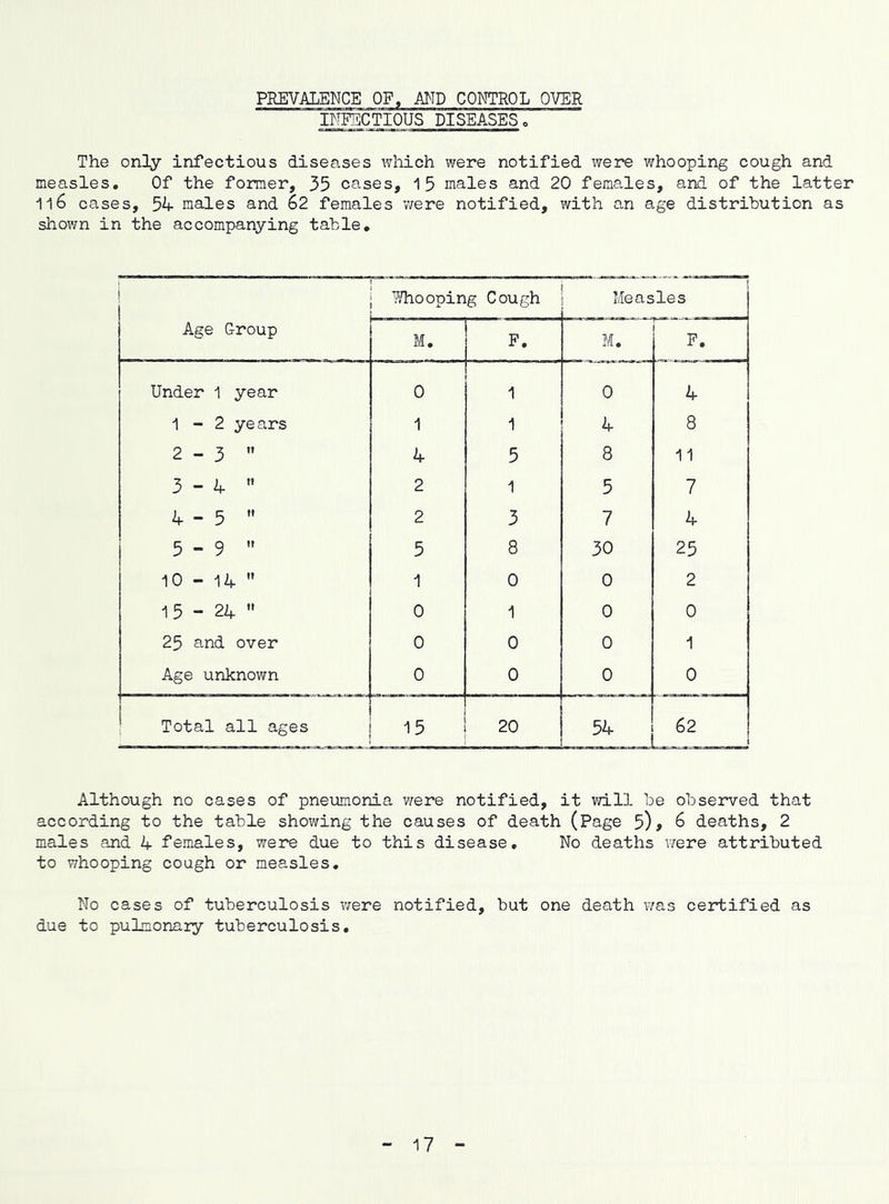 PREVALENCE OF, MD CONTROL OVER INFECTIOUS DISEASES, The only infectious diseases which were notified were whooping cough and measles. Of the former, 35 cases, 15 males and 20 females, and of the latter 1l6 cases, 54 males and 62 females were notified, with an age distribution as shown in the accompanying table. ! Age Group ?/hooping Cough Measles M. P. M. F. Under 1 year 0 1 0 4 1-2 years 1 1 4 8 1 C\J 4 5 8 11 3 - 4  2 1 5 7 4-5  2 3 7 4 5 - 9 ” 5 8 30 25 1 o 1 0 0 2 15-24 0 1 0 0 25 and over 0 0 0 1 Age unknown 0 0 0 0 Total all ages 15 20 54 62 Although no cases of pneumonia were notified, it will be observed that according to the table showing the causes of death (Page 5)> 6 deaths, 2 males and 4 females, were due to this disease. No deaths v/ere attributed to whooping cough or measles. No cases of tuberculosis were notified, but one death was certified as due to pulmonary tuberculosis. 17