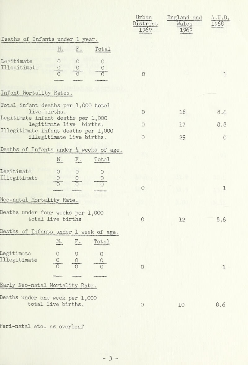 Legitimate Illegitimate Mo F o Total 0 0 0 0_ _0_ 0 0 0 o’ Urban England and AoUoD, District V/ales 1969 1969 0 1 Total infant deaths per 1,000 total live birthso Legitimate infant deaths per 1,000 legitimate live births» Illegitimate infant deaths per 1,000 illegitimate live births» Deaths of Infants under k weeks of age. Legitimate Illegitimate Ll Total 0 0 0 ^ _0_ 0 0 0 0 Neo°natal Mortality Rateo Deaths under four weeks per 1,000 total live births Deaths of Infants under 1 week of age. Ik Ll Total Legitimate 0 0 0 Illegitimate 0 0 0 0 0 0 0 0 0 0 0 0 18 8.6 17 8.8 25 0 1 12 8o6 1 Early Neo-natal Mortality Rateo Deaths under one week per 1,000 total live births. 0 10 8.6 Feri-natal etc. as overleaf - 3 -