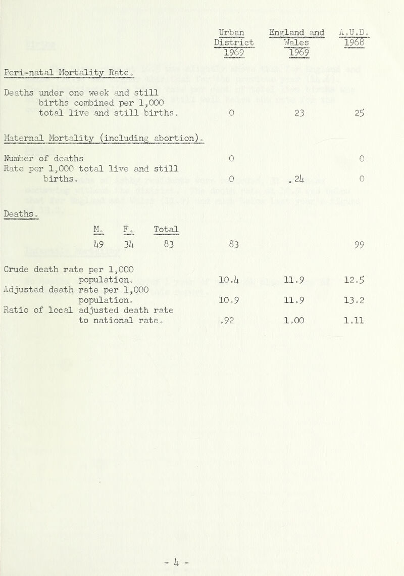 Peri-natal Mortality Rateo Urban District 1969 ^ England and Wales AoUoDe 1968 ■ Deaths under one xreek and still births combined per 1^000 total live and still births« I-Iaternal Mortality (including abortion). 0 23 25 Number of deaths 0 0 Rate per 1^000 total live and still births, 0 . 2h 0 Deaths, ^ Ll Total h9 3h 83 83 99 Crude death rate per 1^000 population. 10, U 11,9 12,5 Adjusted death rate per 1^000 population. 10,9 11,9 13o2 Ratio of local adjusted death rate to national rate. »92 1,00 1,11 - »