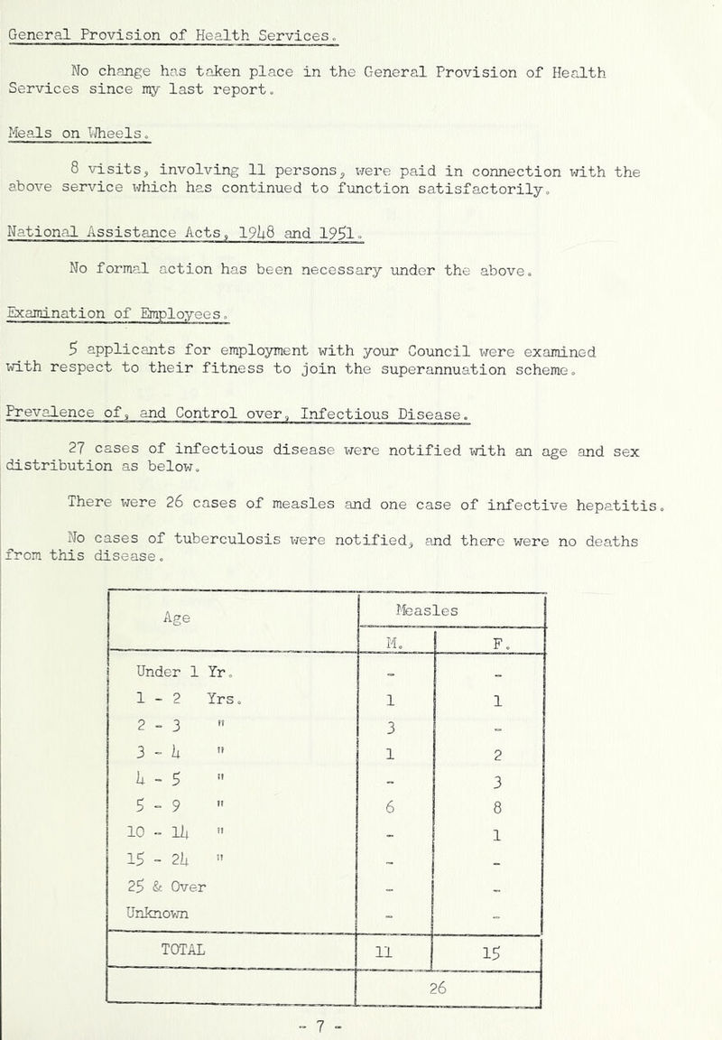 General Provision of Health Services„ No change has taken place in the General Provision of Health Services since my last report. Meals on ^^Jheels. 8 visitsj involving 11 persons, were paid in connection with the above service which has continued to function satisfactorily. National Assistance Acts, 19^8 and 1951° No forma^l action has been necessary under the above. EKamination of Employees. 5 applicants for employment with your Council were examined with respect to their fitness to join the superannuation scheme. Prevalence of, and Control over. Infectious Disease. 27 cases of infectious disease were notified with an age and sex distribution as below. There were 26 cases of measles and one case of infective hepatitis. No cases of tuberculosis were notified, and there were no deaths from this disease. Age Measles M. F. 1 Under 1 Yr. 1-2 Irs. 1 2-3 ” 3 3 - h 1 2 li - 5  - 3 5-9  6 8 H 0 1 1 15 - 2h ■' - - 25 Over Unknovm “ - TOTAL 11 15 26 = 7